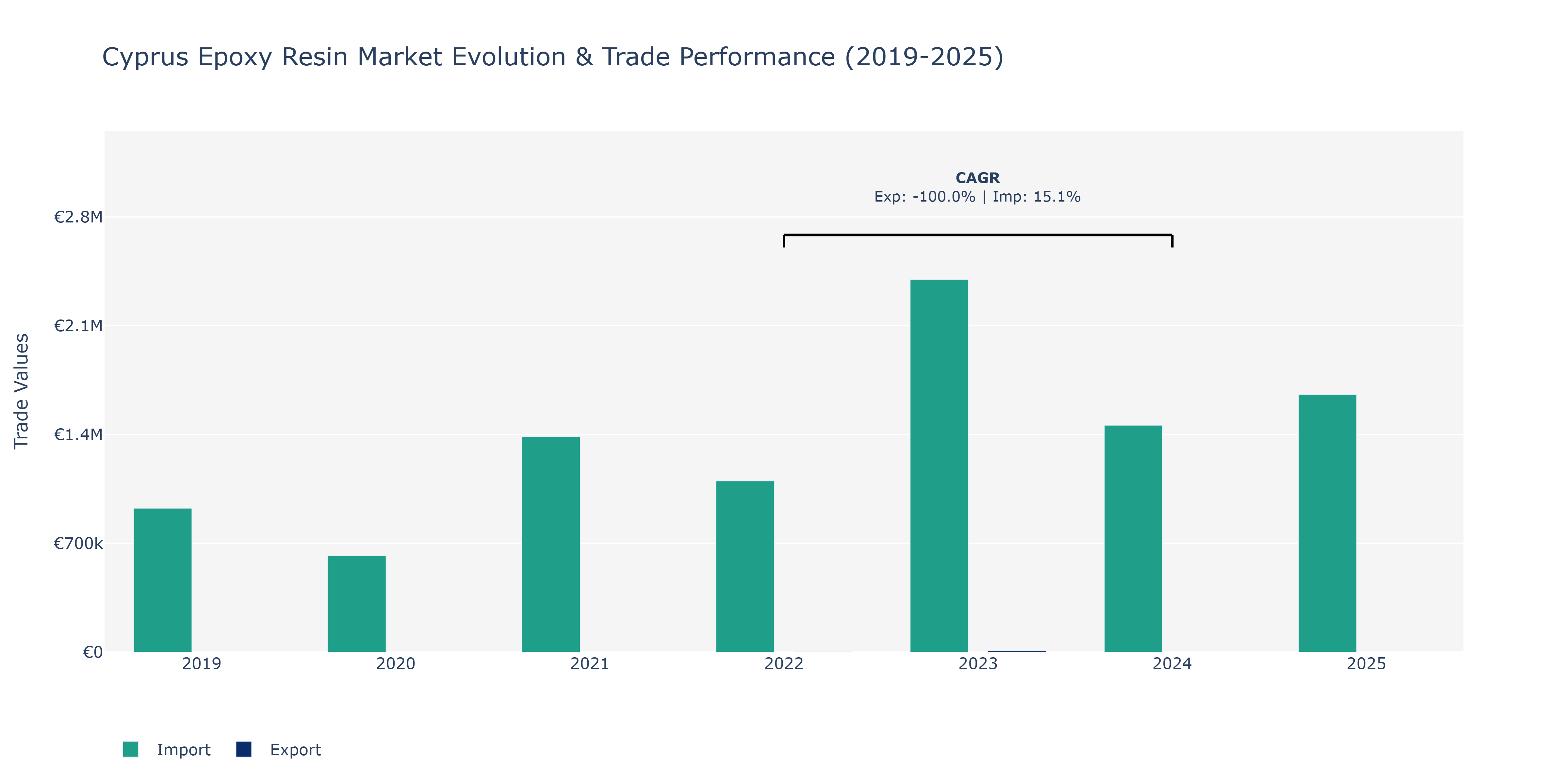 Cyprus Epoxy Resin Market: Production & Trade Performance (2019-2025)
