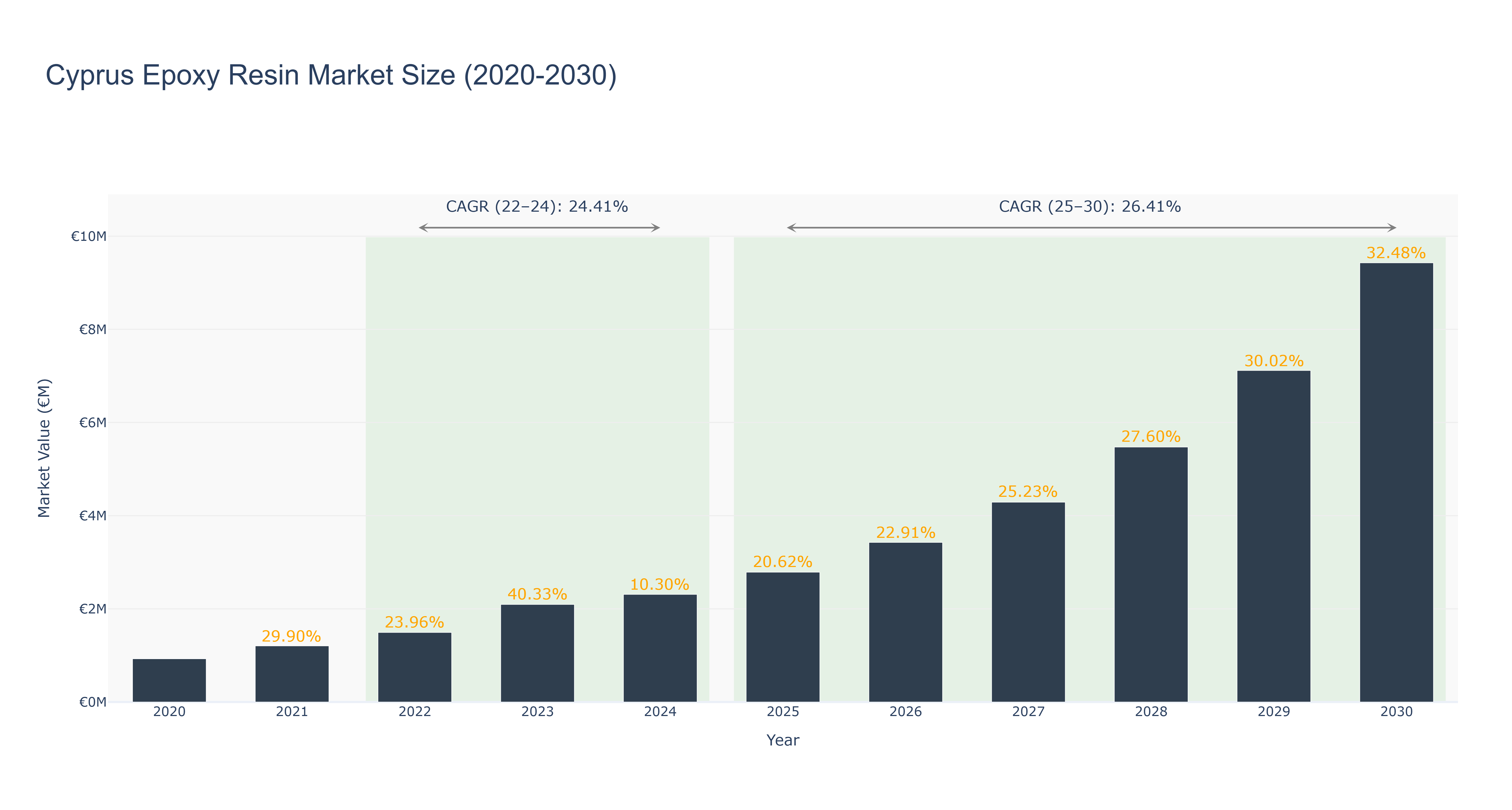 Cyprus Epoxy Resin Market Size (2020-2030)