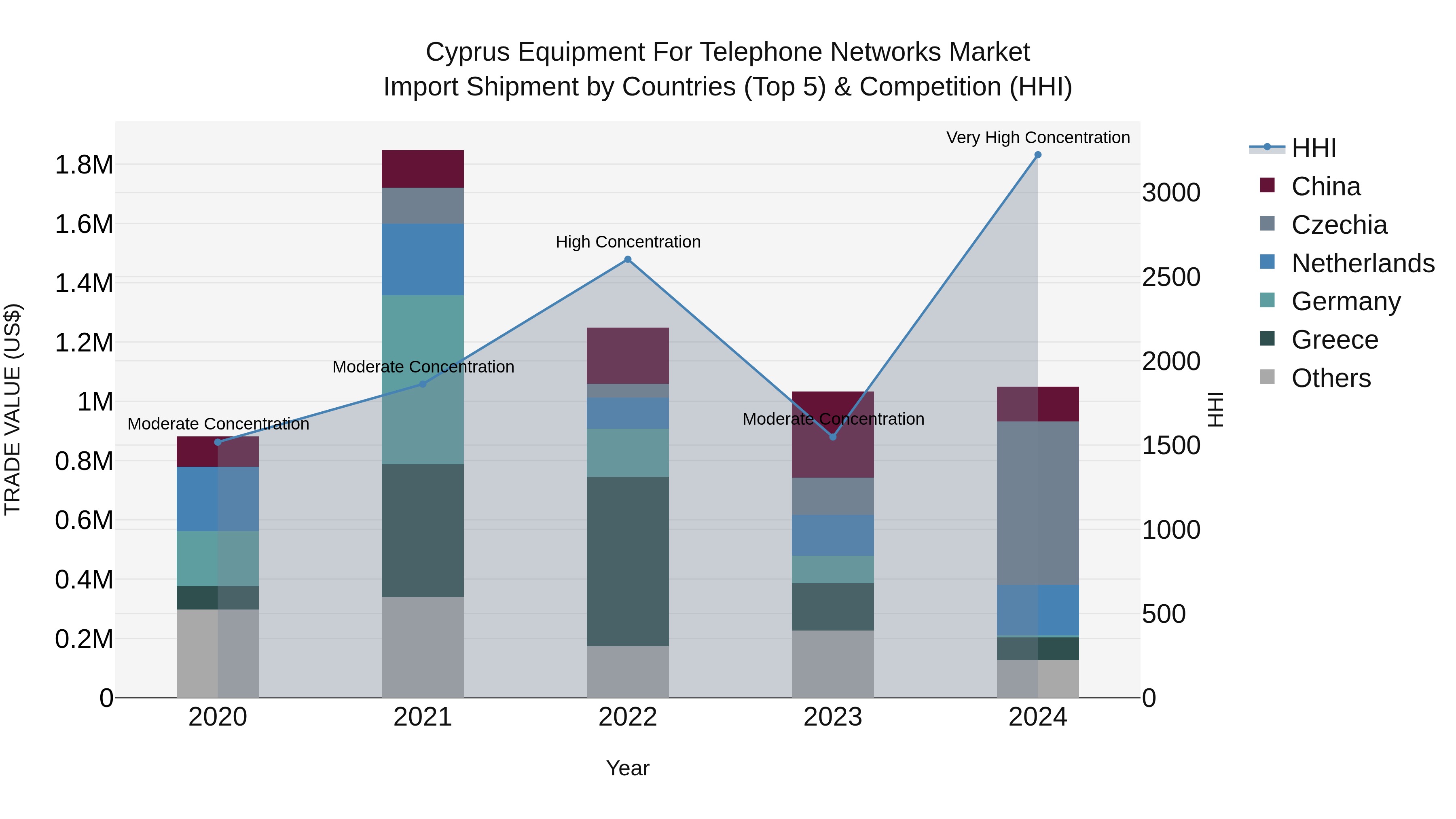 Cyprus Equipment For Telephone Networks Market Import Shipment by Countries (Top 5) & Competition (HHI)