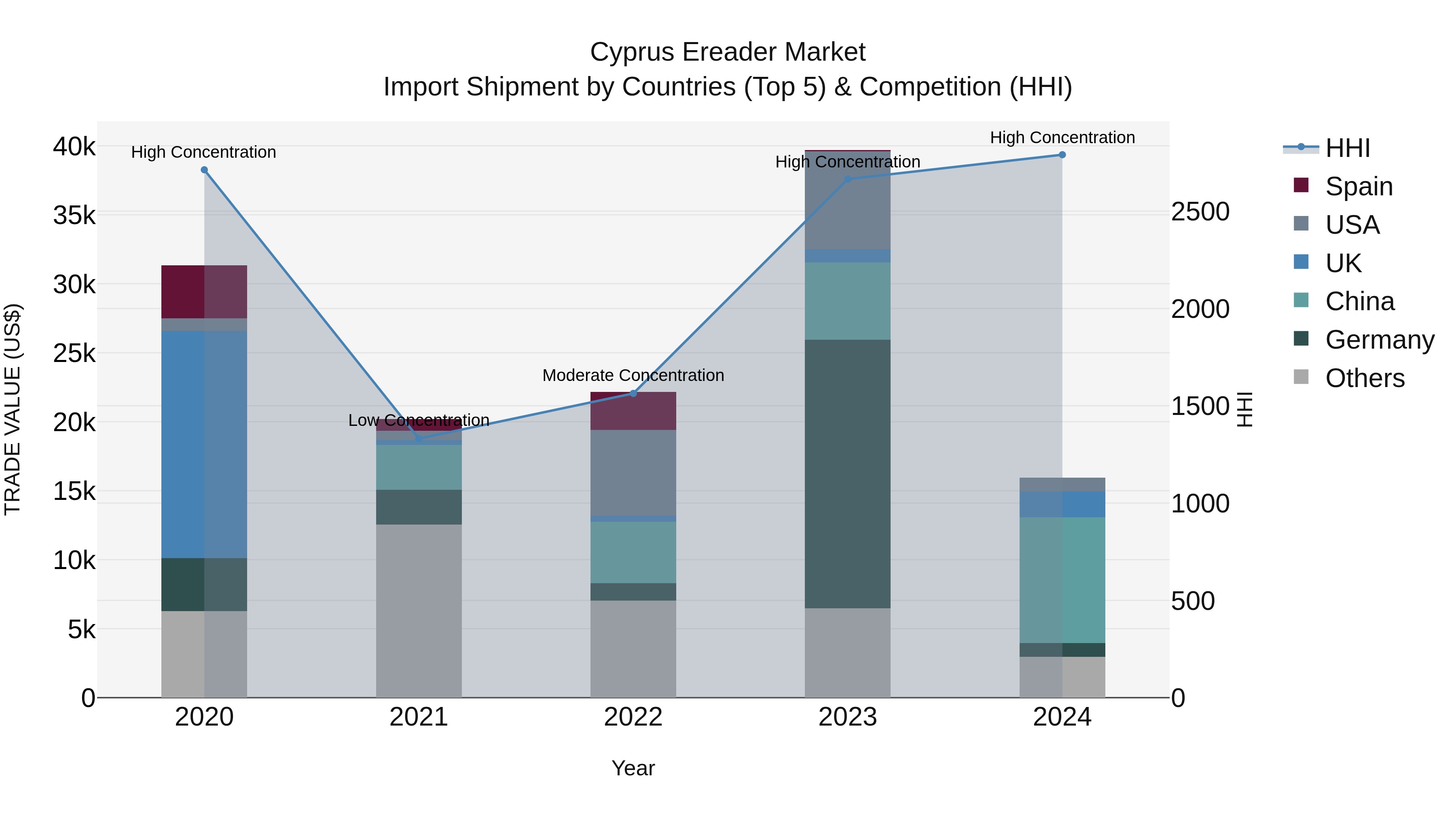 Cyprus Ereader Market Import Shipment by Countries (Top 5) & Competition (HHI)
