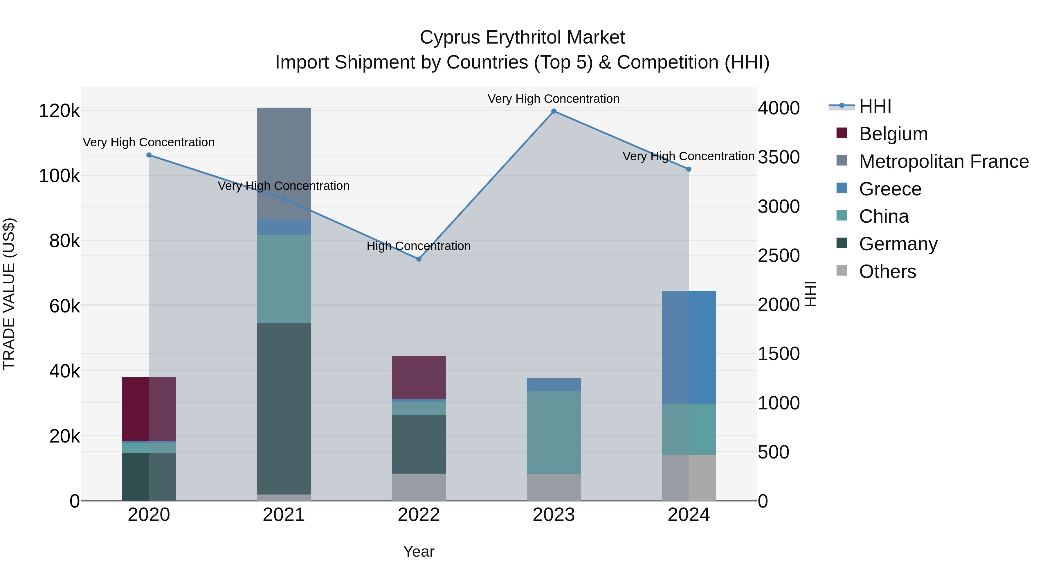 Cyprus Erythritol Market Import Shipment by Countries (Top 5) & Competition (HHI)