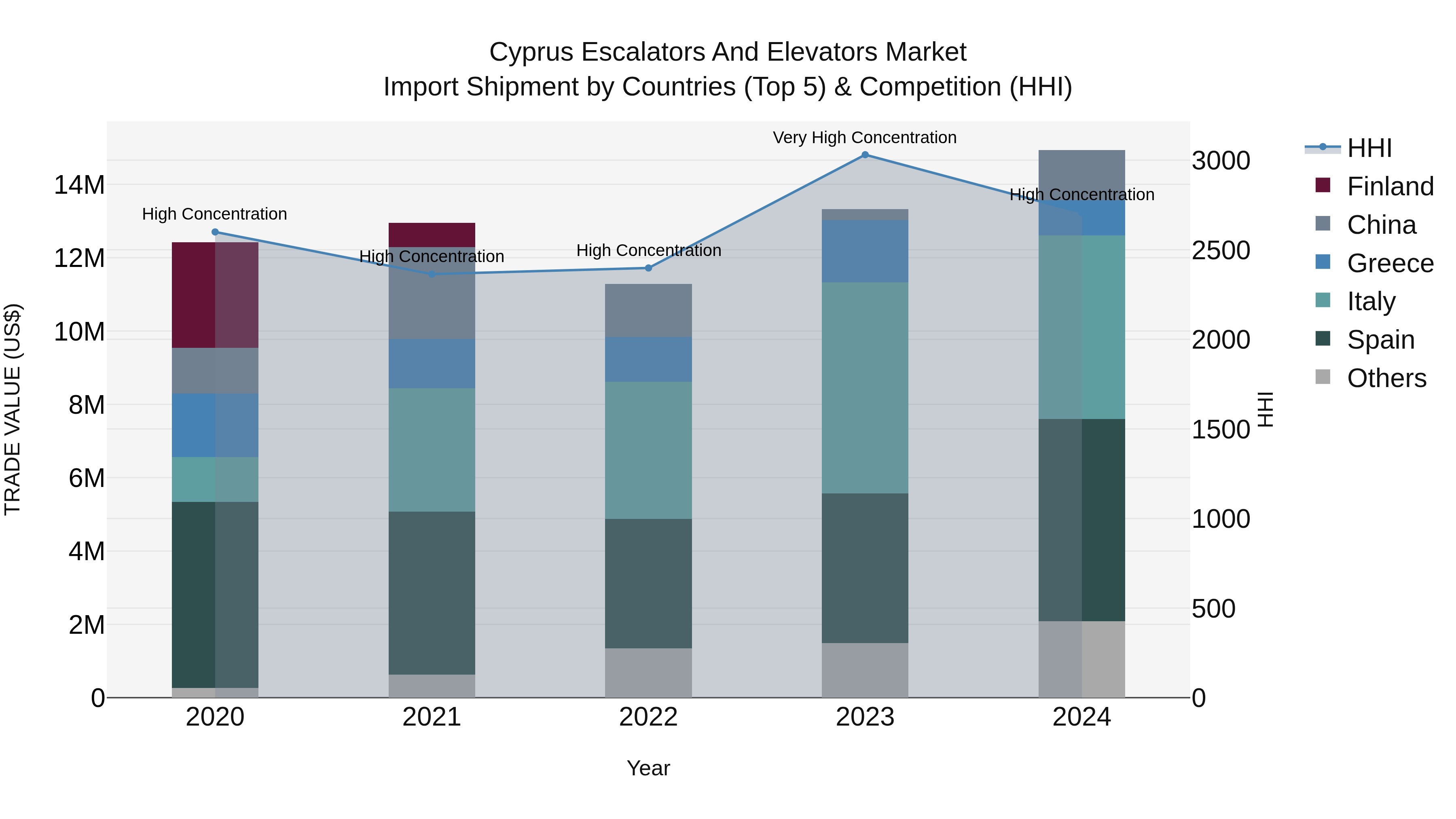 Cyprus Escalators And Elevators Market Import Shipment by Countries (Top 5) & Competition (HHI)