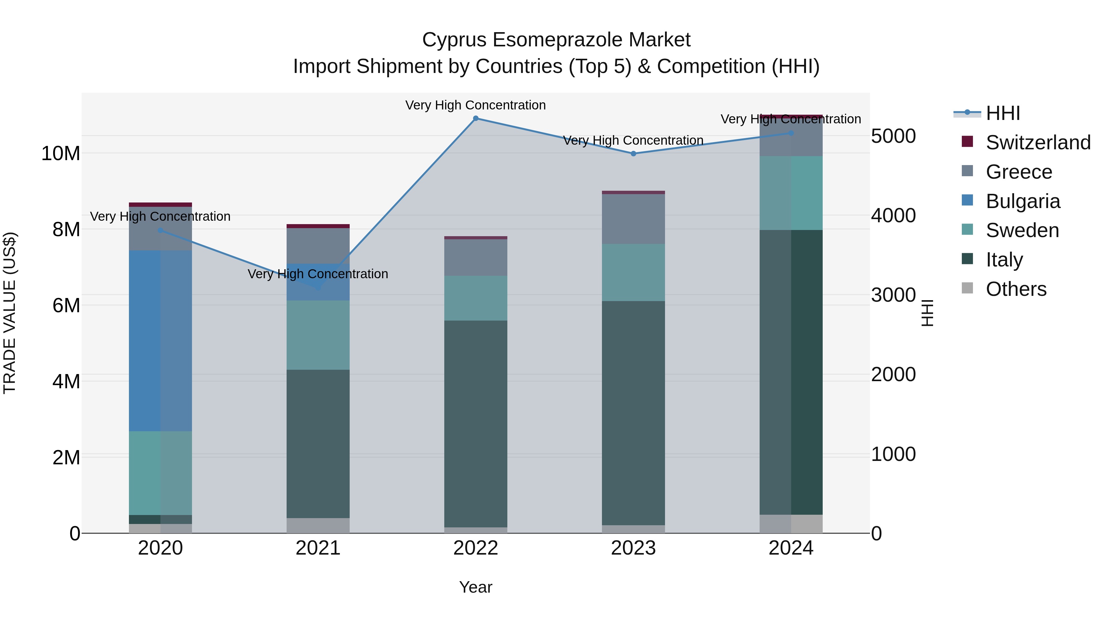 Cyprus Esomeprazole Market Import Shipment by Countries (Top 5) & Competition (HHI)