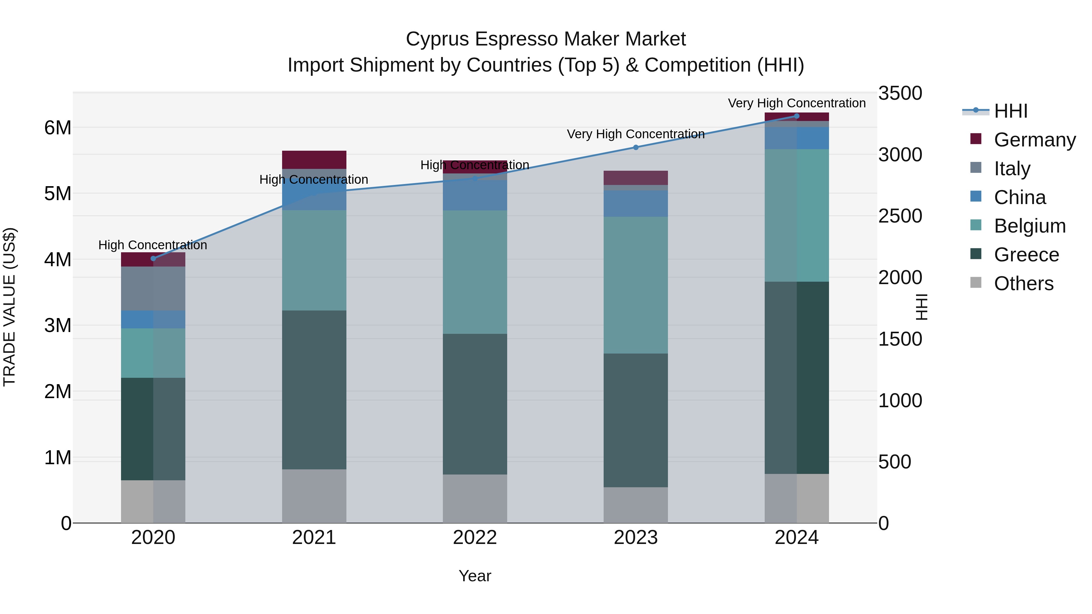 Cyprus Espresso Maker Market Import Shipment by Countries (Top 5) & Competition (HHI)