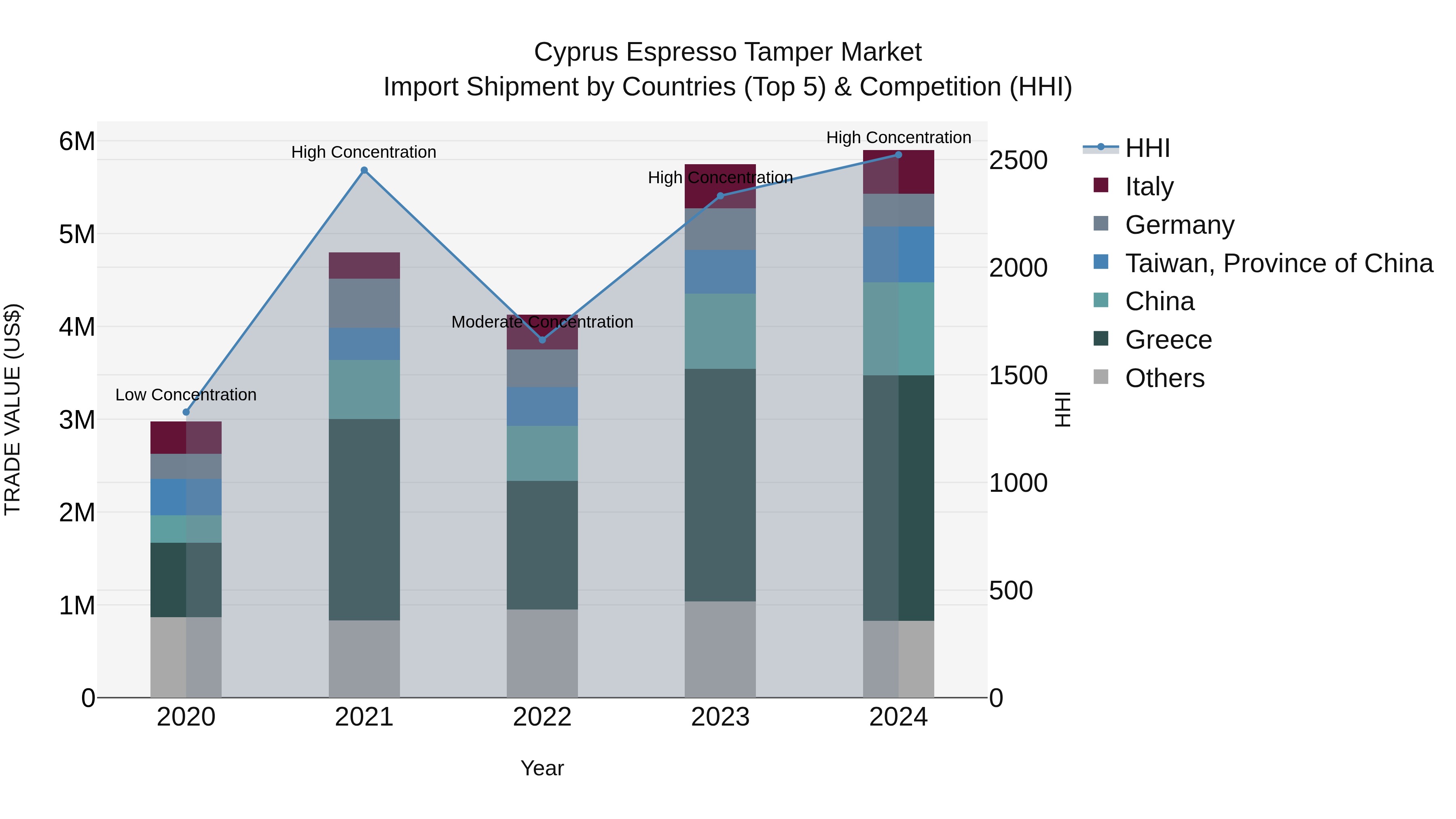 Cyprus Espresso Tamper Market Import Shipment by Countries (Top 5) & Competition (HHI)