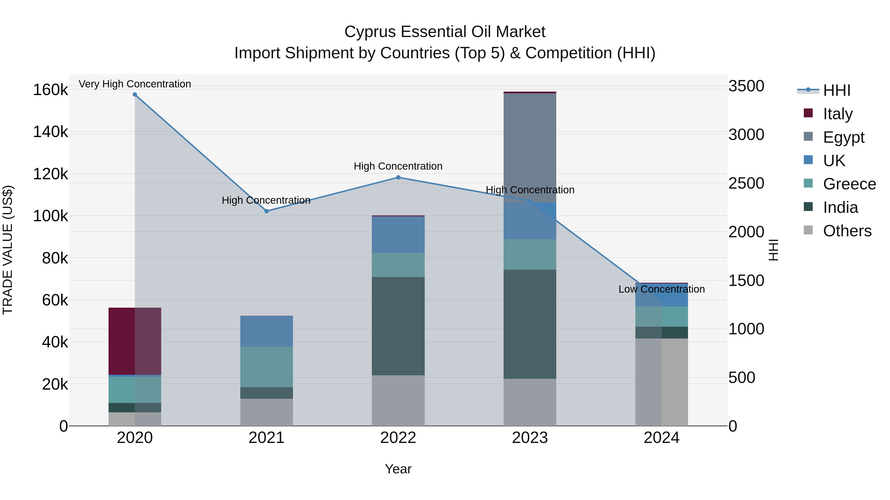 Cyprus Essential Oil Market Import Shipment by Countries (Top 5) & Competition (HHI)