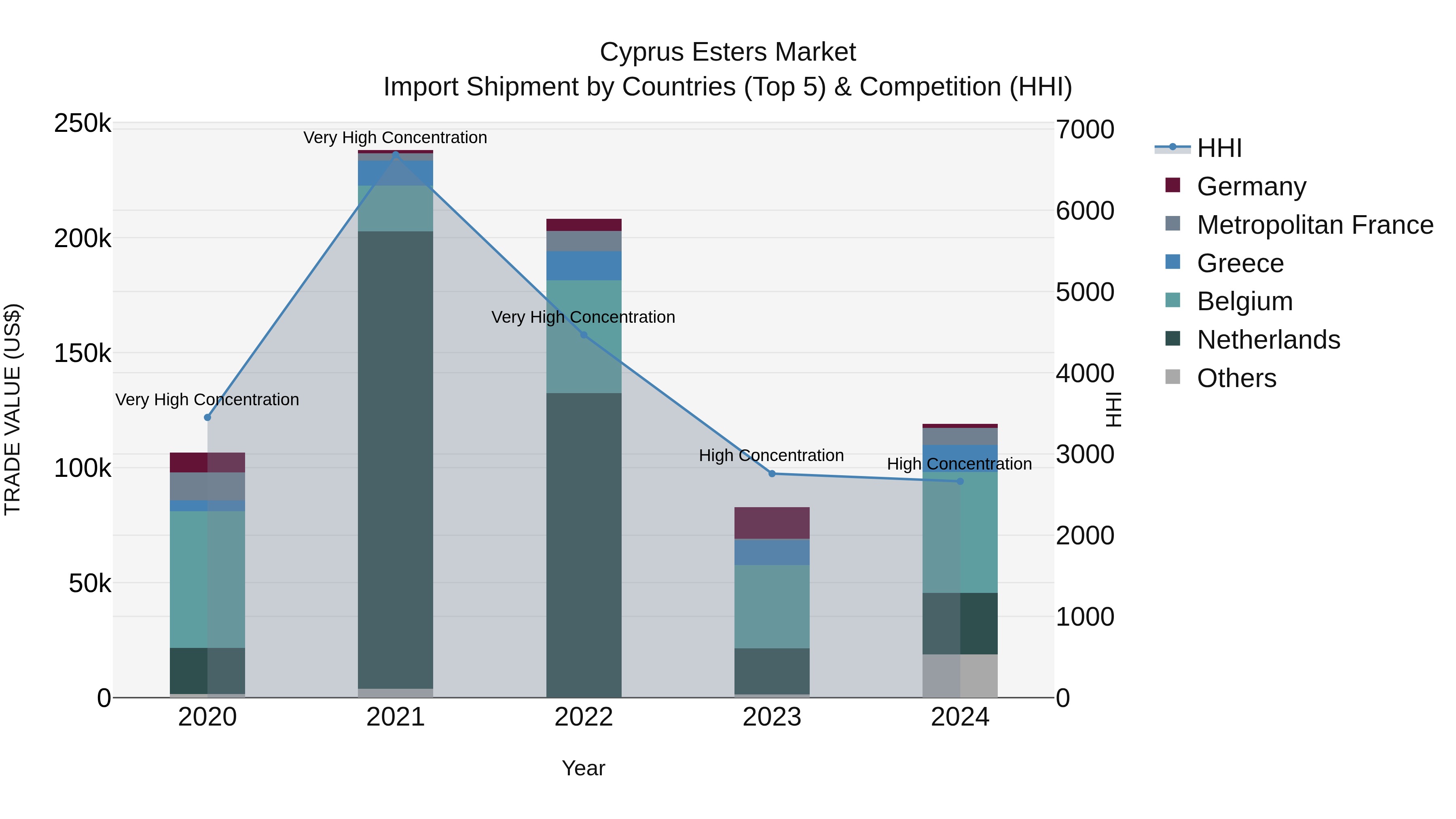 Cyprus Esters Market Import Shipment by Countries (Top 5) & Competition (HHI)