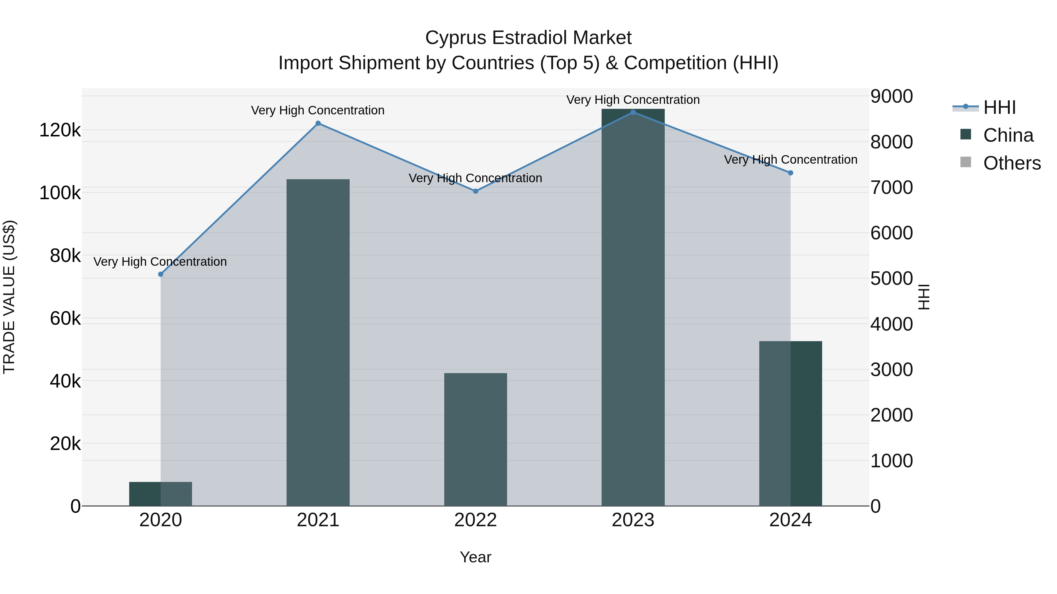 Cyprus Estradiol Market Import Shipment by Countries (Top 5) & Competition (HHI)