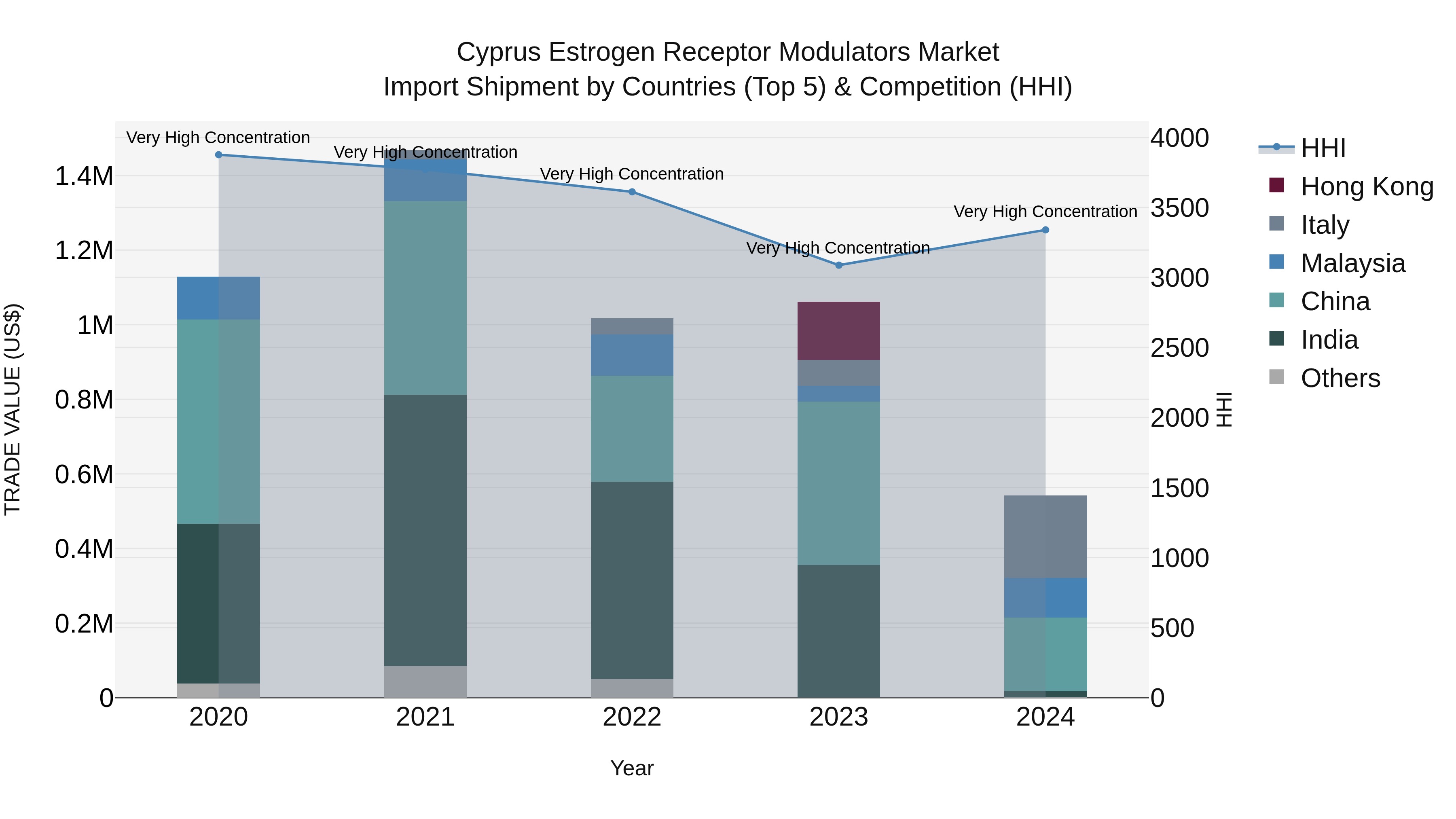 Cyprus Estrogen Receptor Modulators Market Import Shipment by Countries (Top 5) & Competition (HHI)