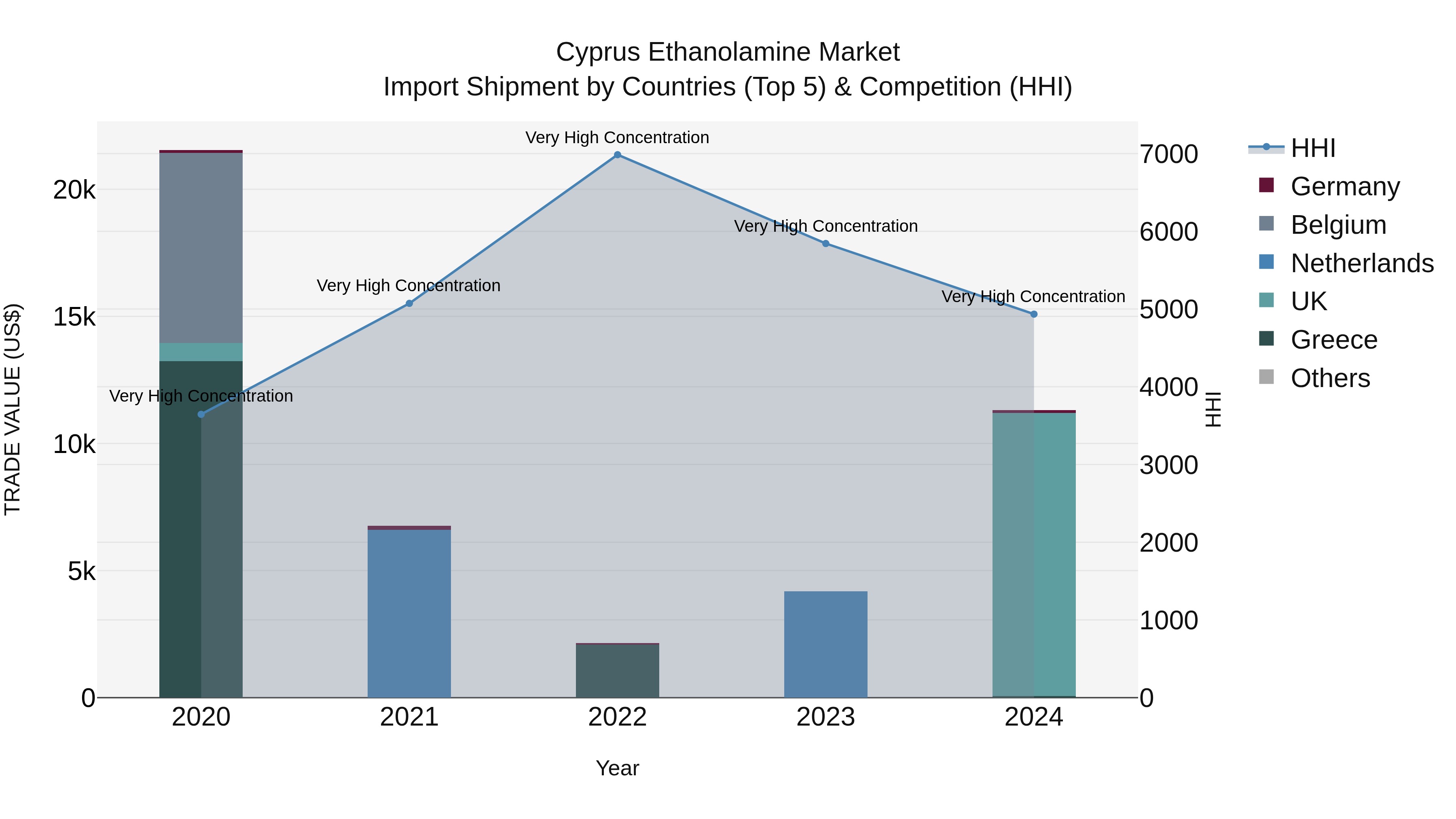 Cyprus Ethanolamine Market Import Shipment by Countries (Top 5) & Competition (HHI)