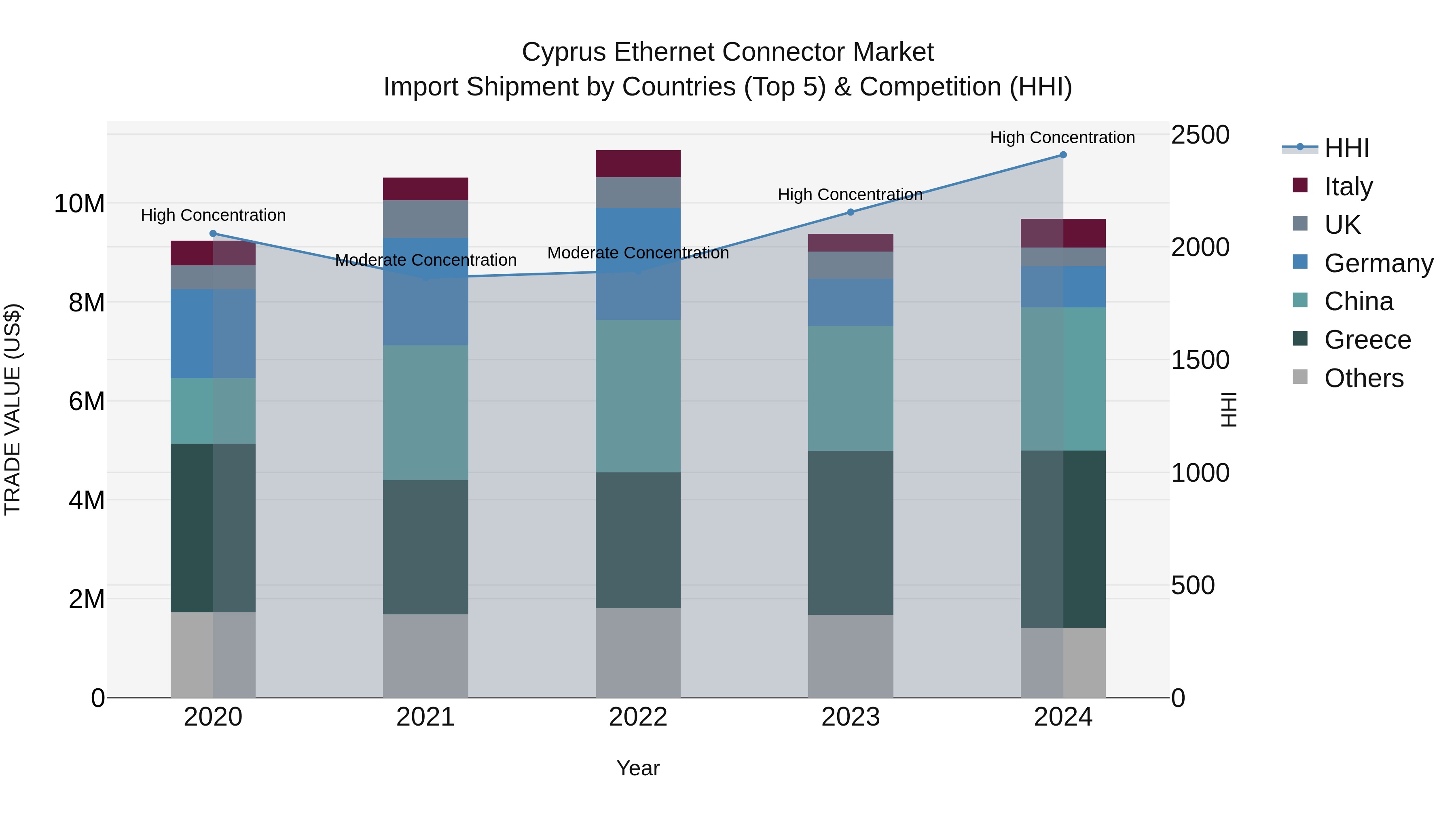 Cyprus Ethernet Connector Market Import Shipment by Countries (Top 5) & Competition (HHI)
