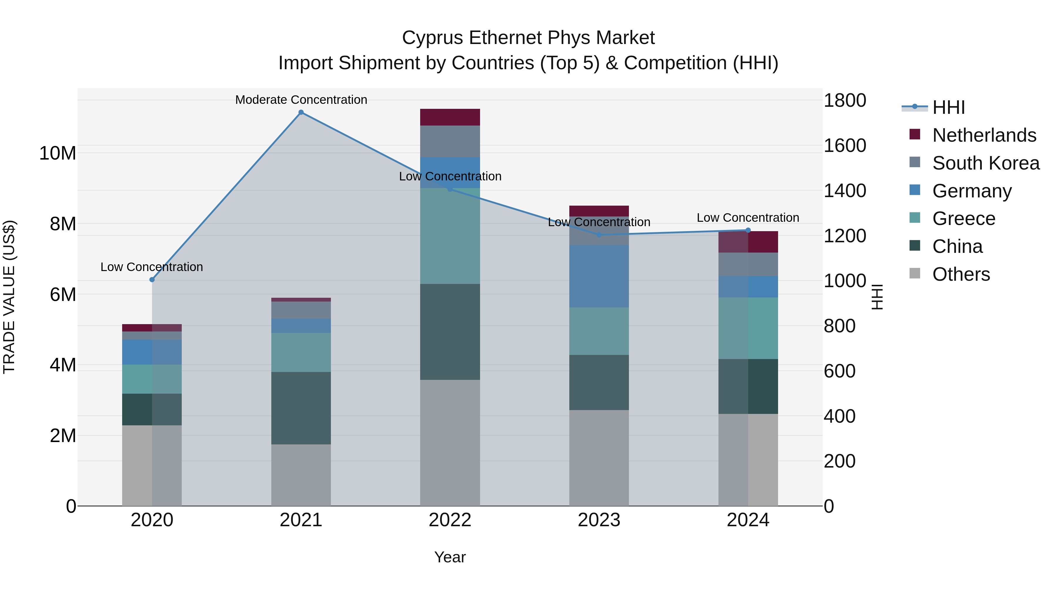 Cyprus Ethernet Phys Market Import Shipment by Countries (Top 5) & Competition (HHI)