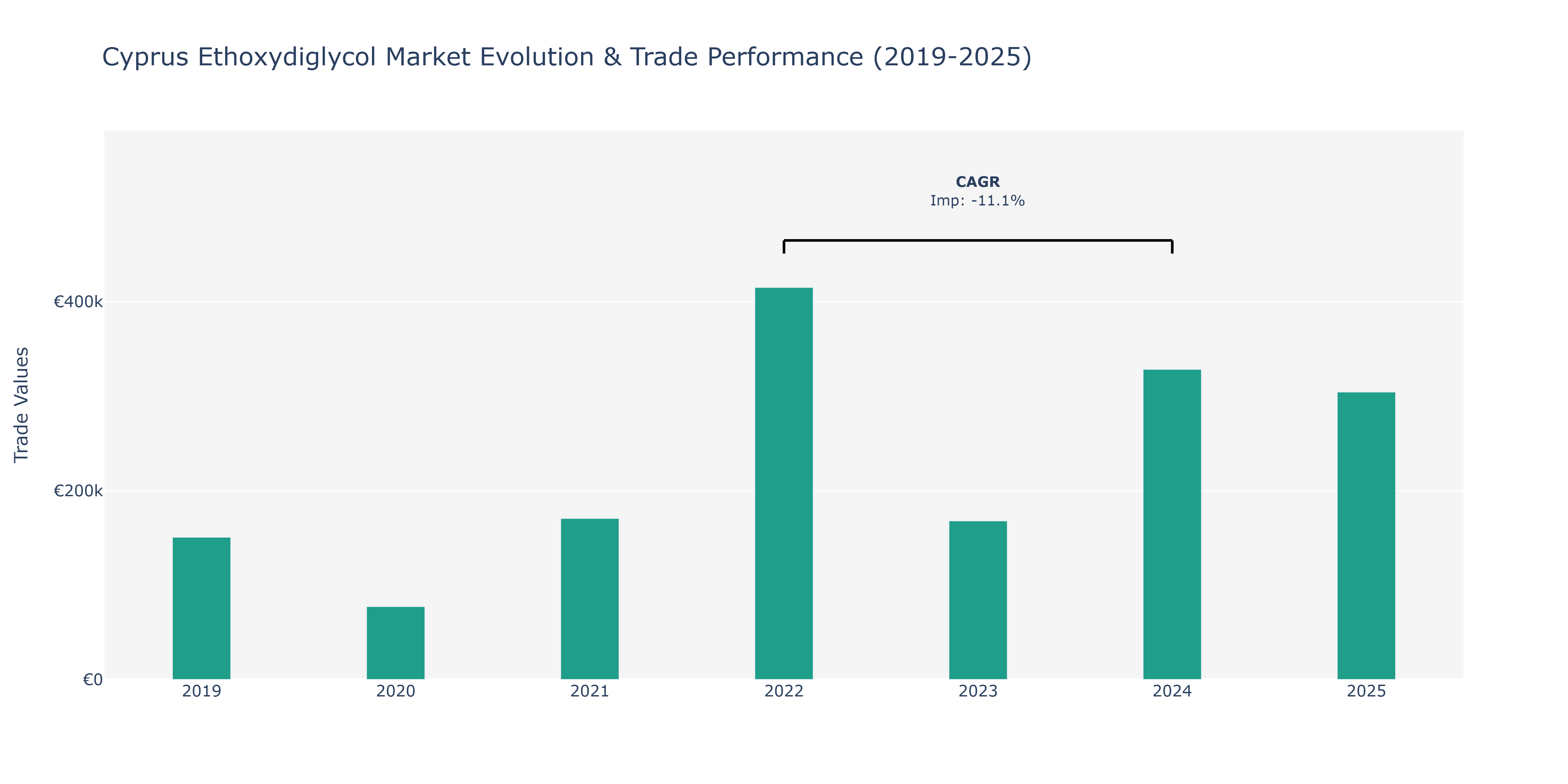 Cyprus Ethoxydiglycol Market: Production & Trade Performance (2019-2025)