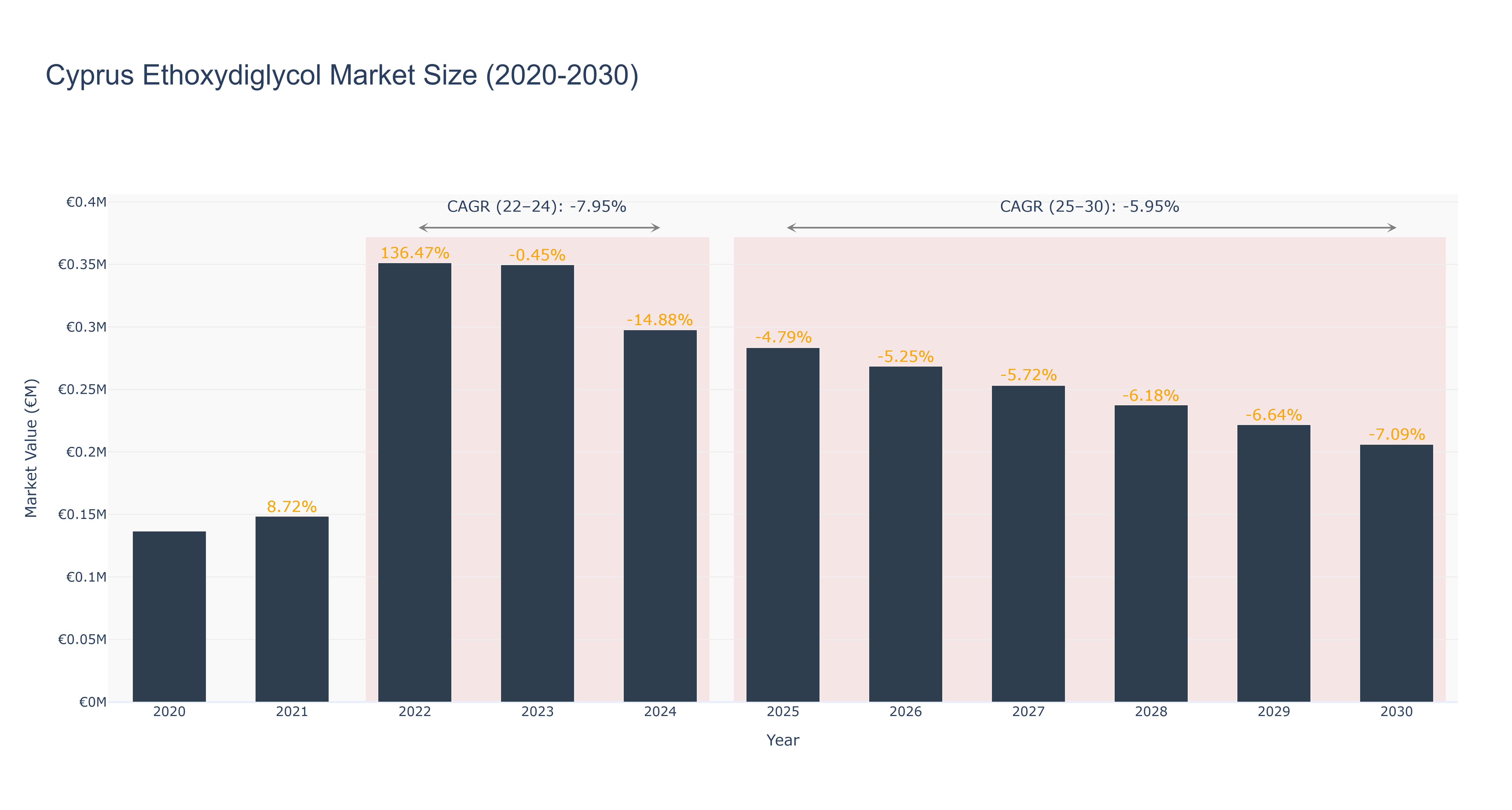 Cyprus Ethoxydiglycol Market Size (2020-2030)