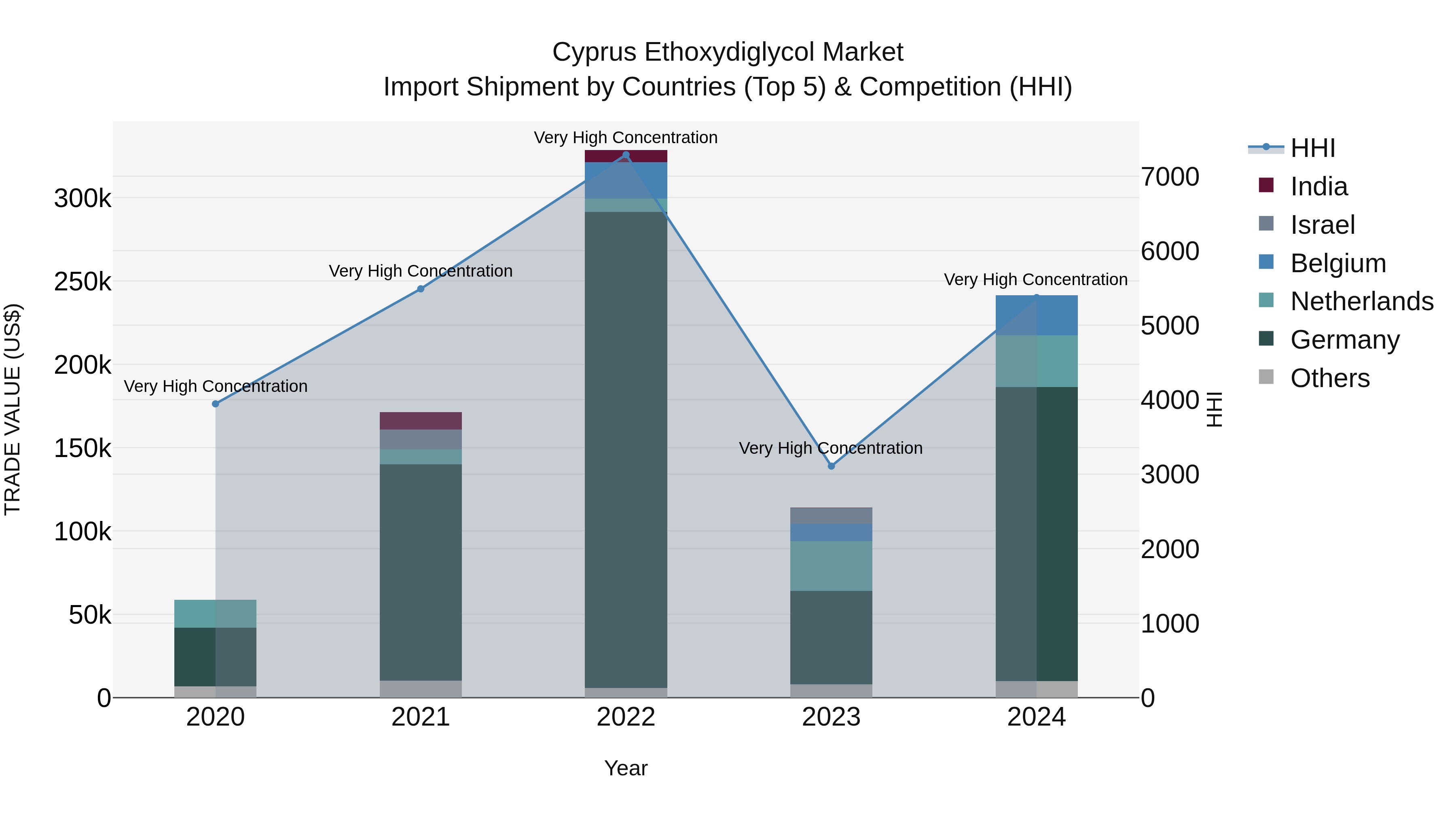 Cyprus Ethoxydiglycol Market Import Shipment by Countries (Top 5) & Competition (HHI)