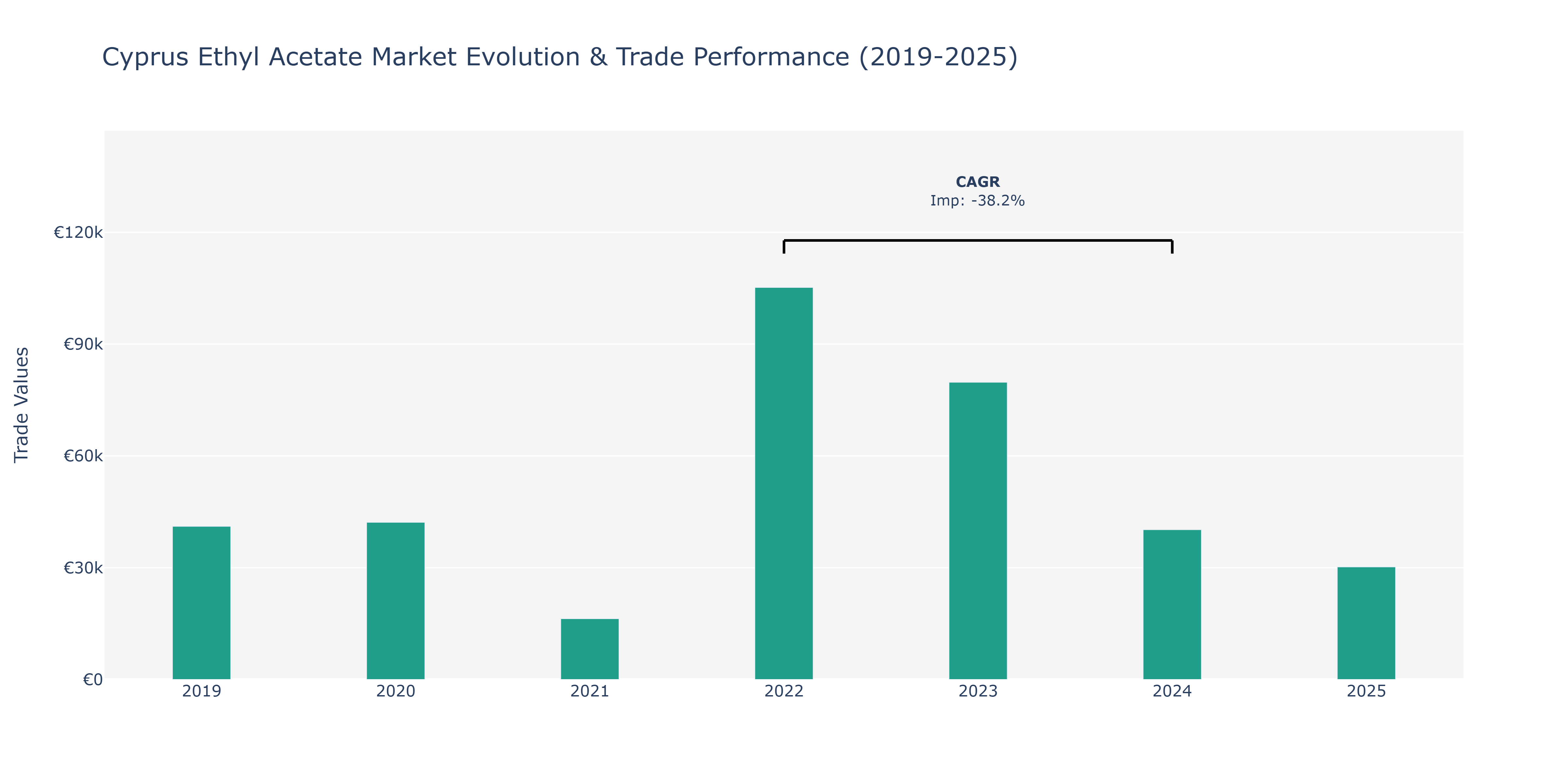 Cyprus Ethyl Acetate Market: Production & Trade Performance (2019-2025)