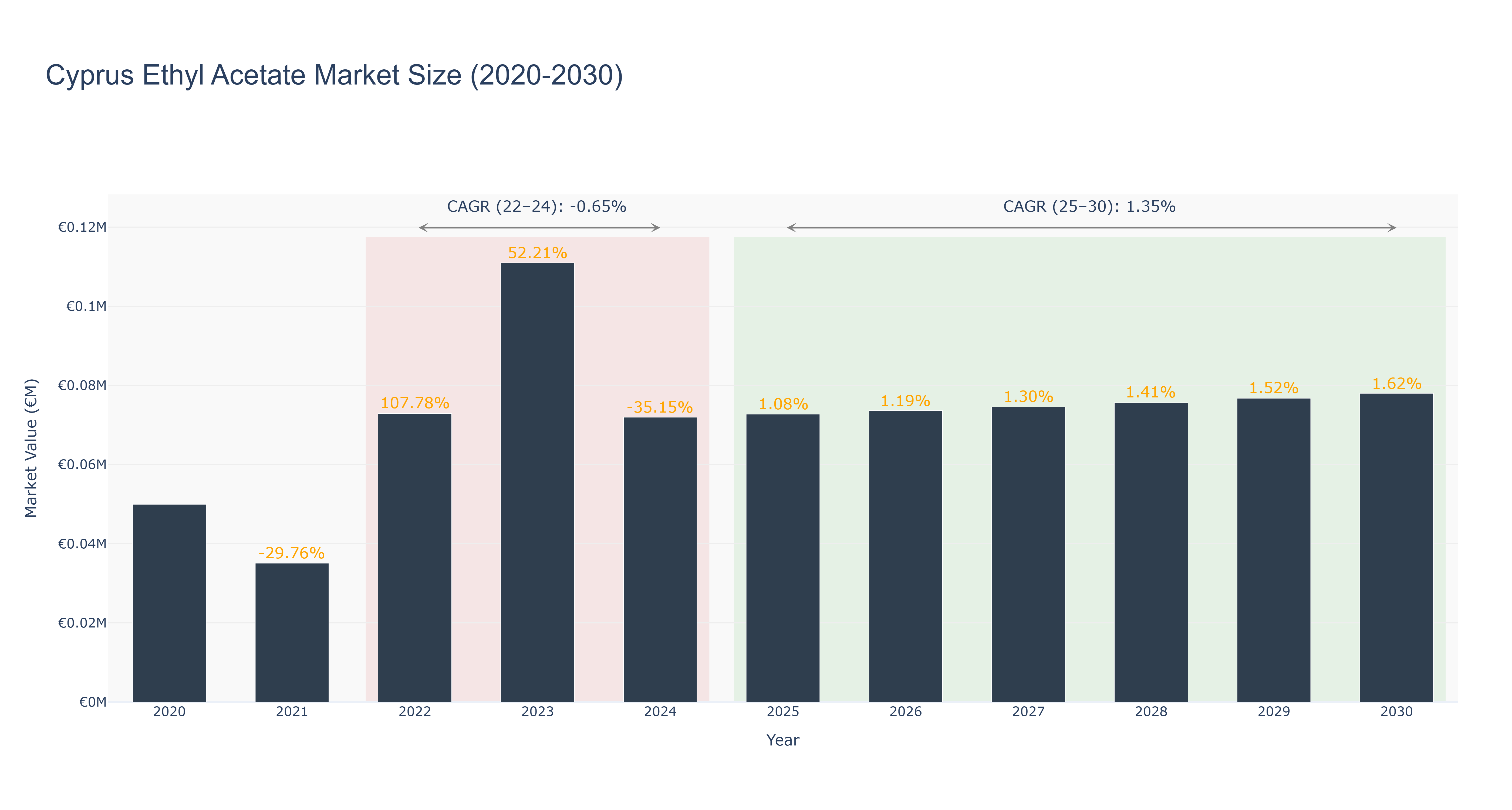 Cyprus Ethyl Acetate Market Size (2020-2030)