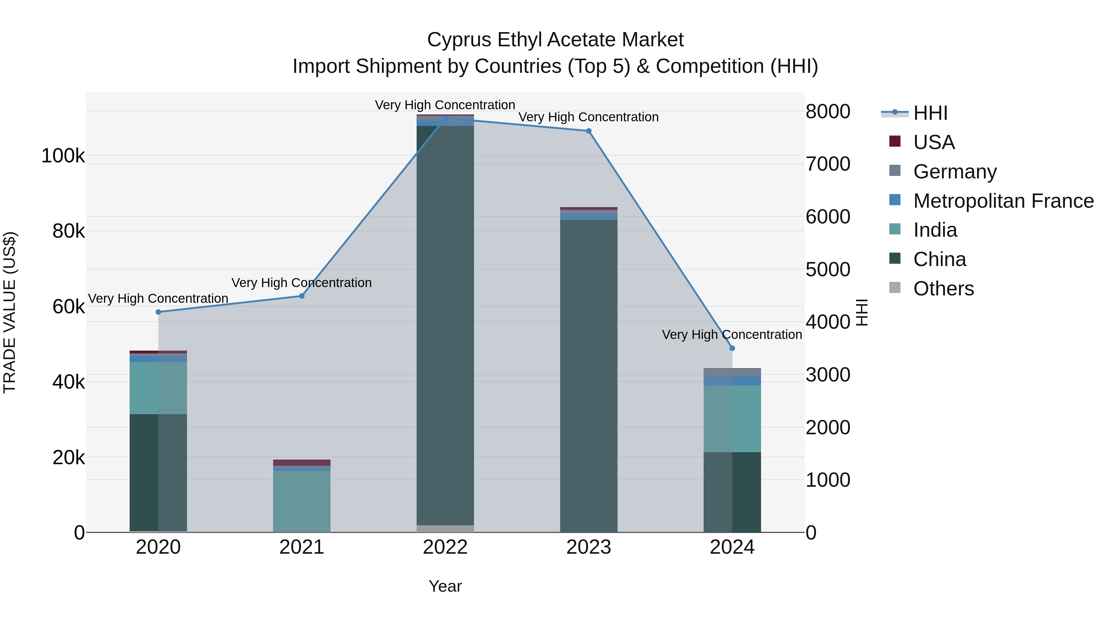 Cyprus Ethyl Acetate Market Import Shipment by Countries (Top 5) & Competition (HHI)