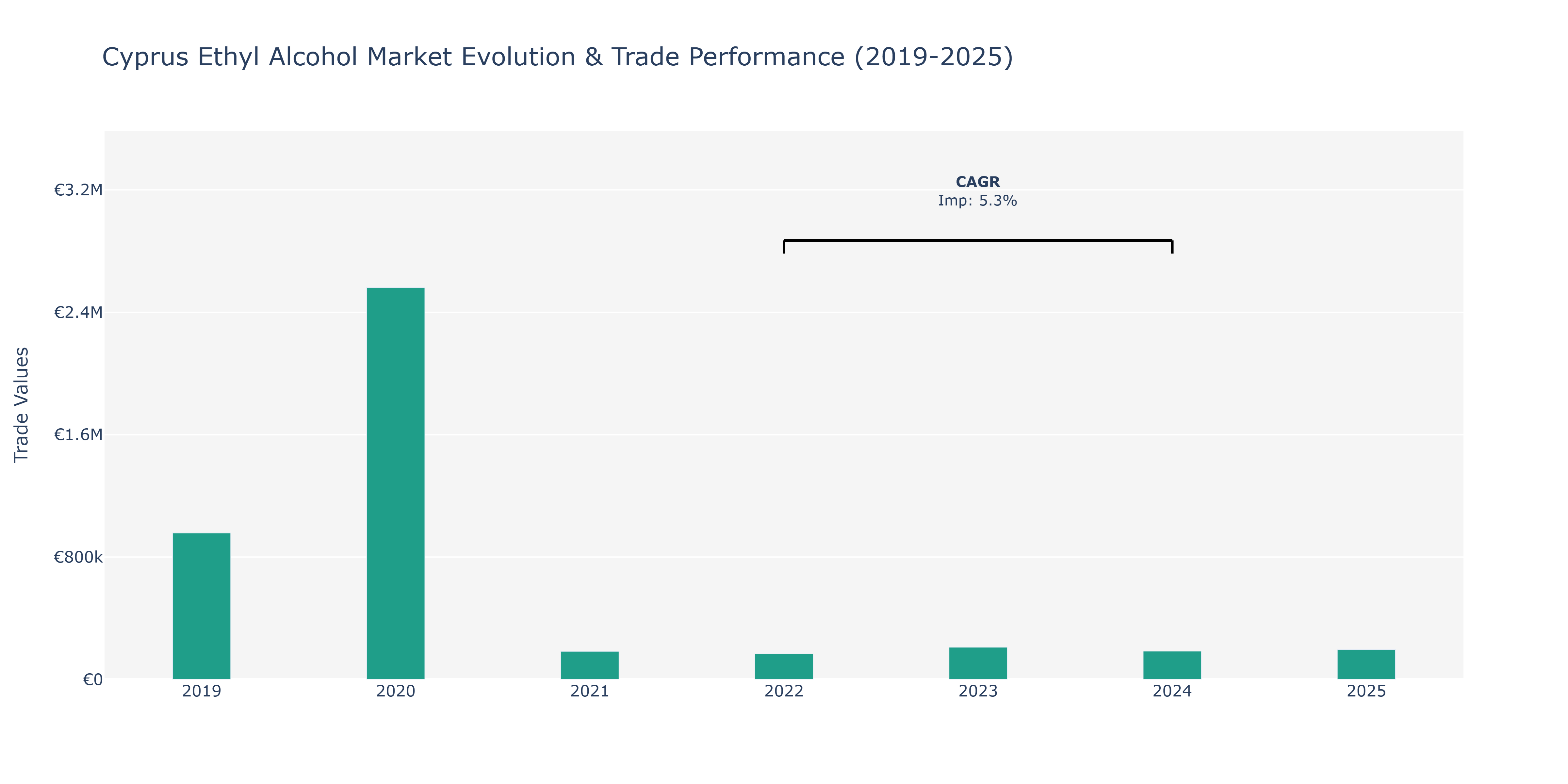 Cyprus Ethyl Alcohol Market: Production & Trade Performance (2019-2025)