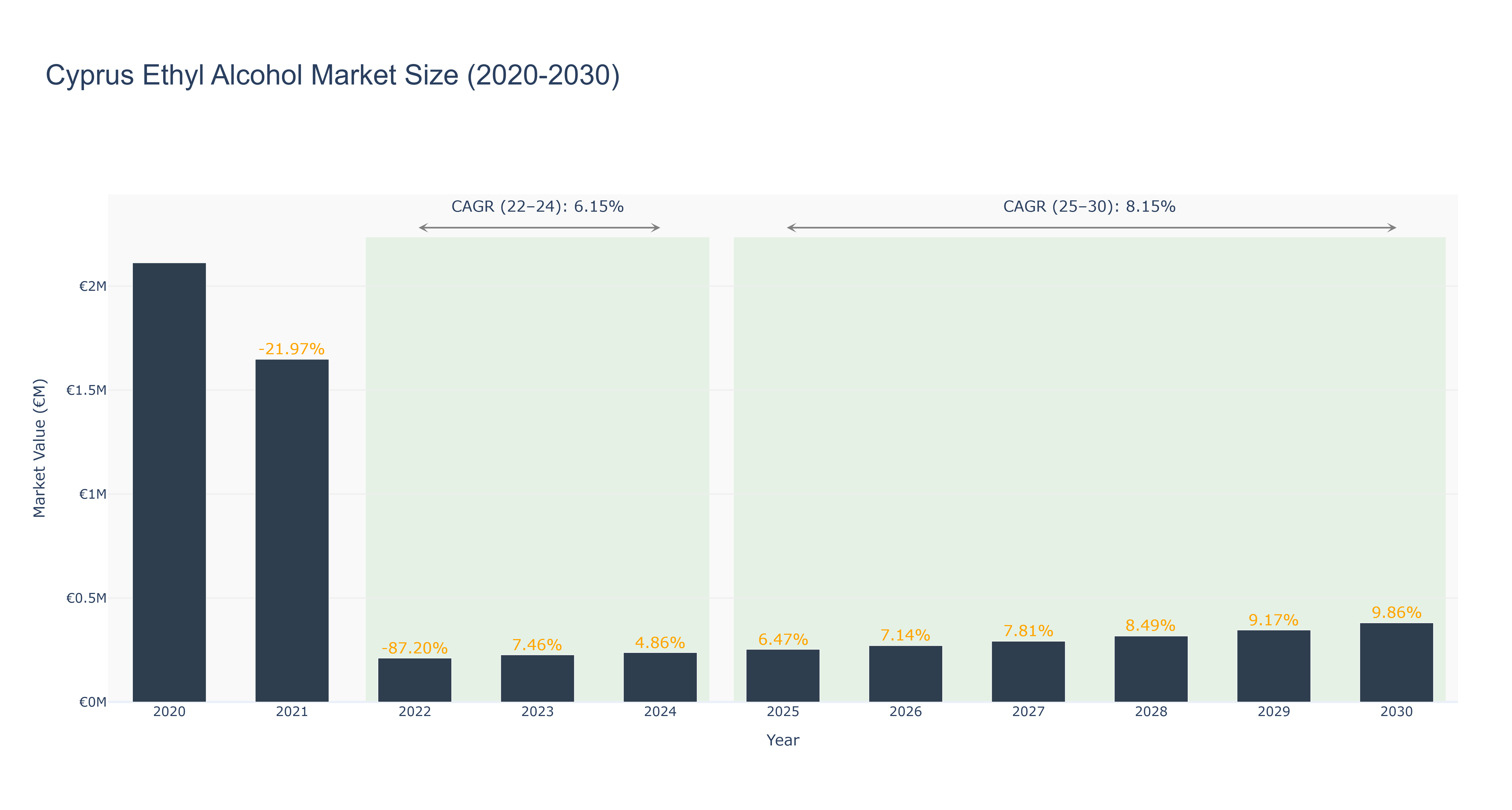 Cyprus Ethyl Alcohol Market Size (2020-2030)