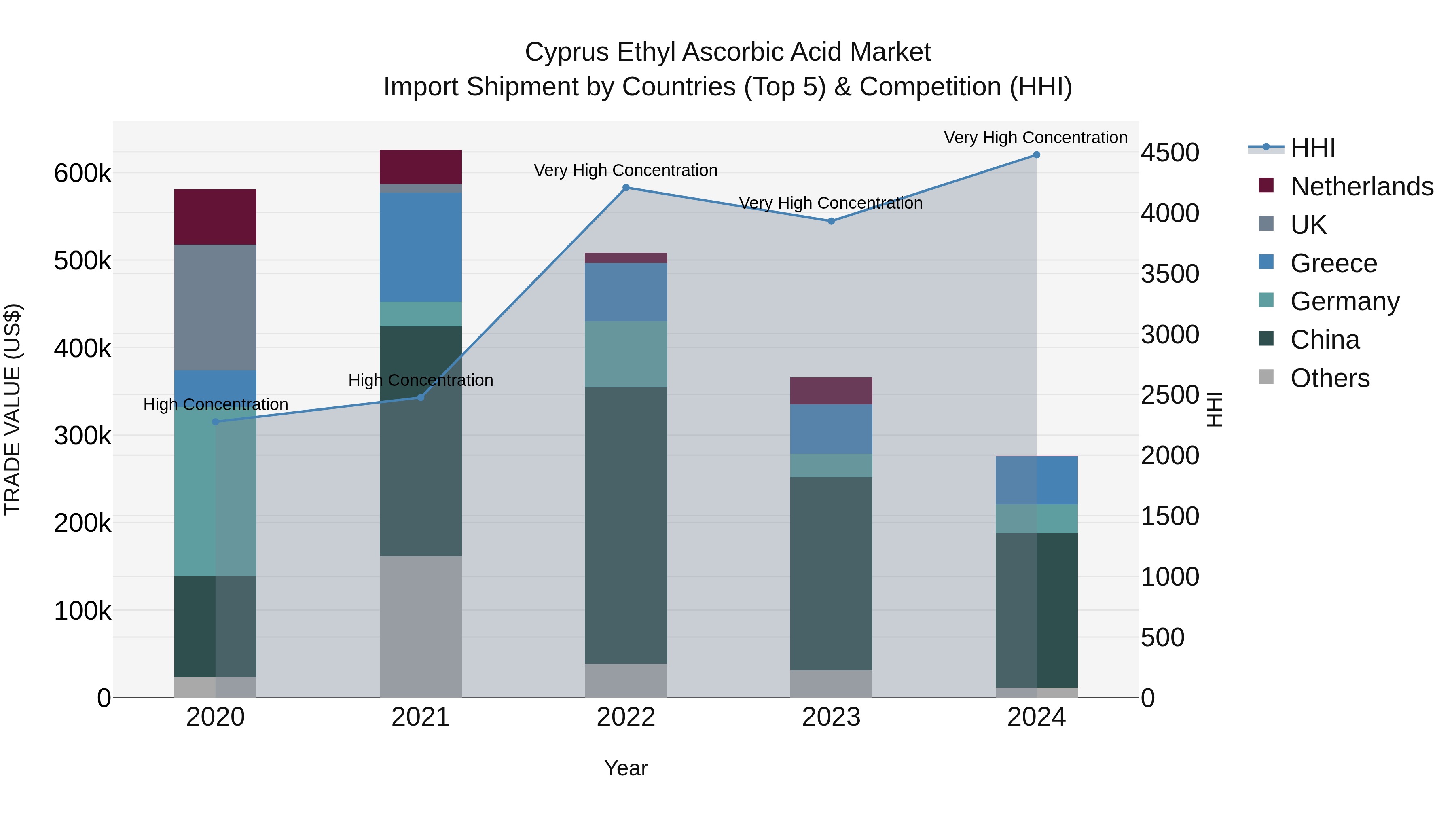 Cyprus Ethyl Ascorbic Acid Market Import Shipment by Countries (Top 5) & Competition (HHI)