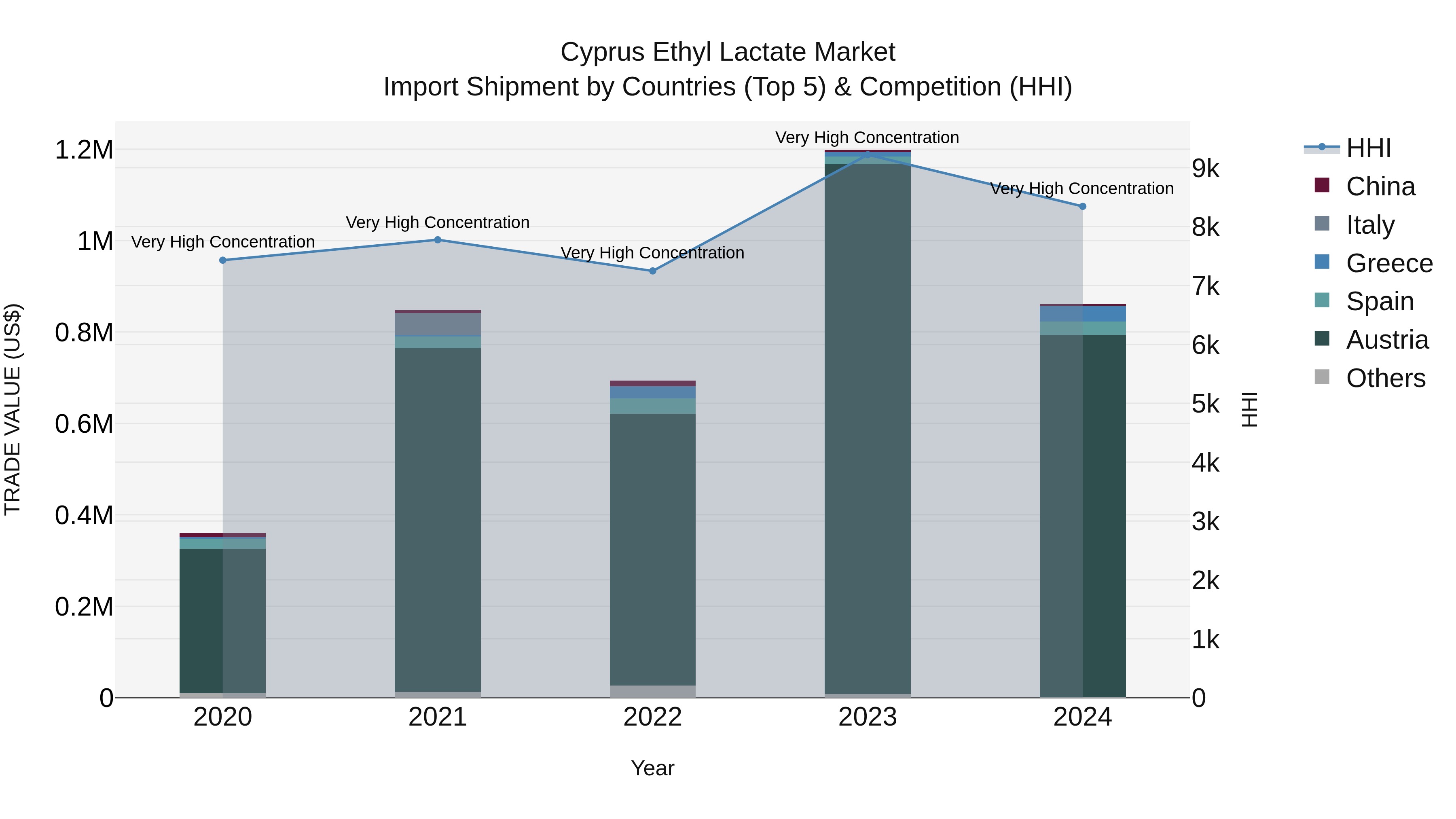 Cyprus Ethyl Lactate Market Import Shipment by Countries (Top 5) & Competition (HHI)
