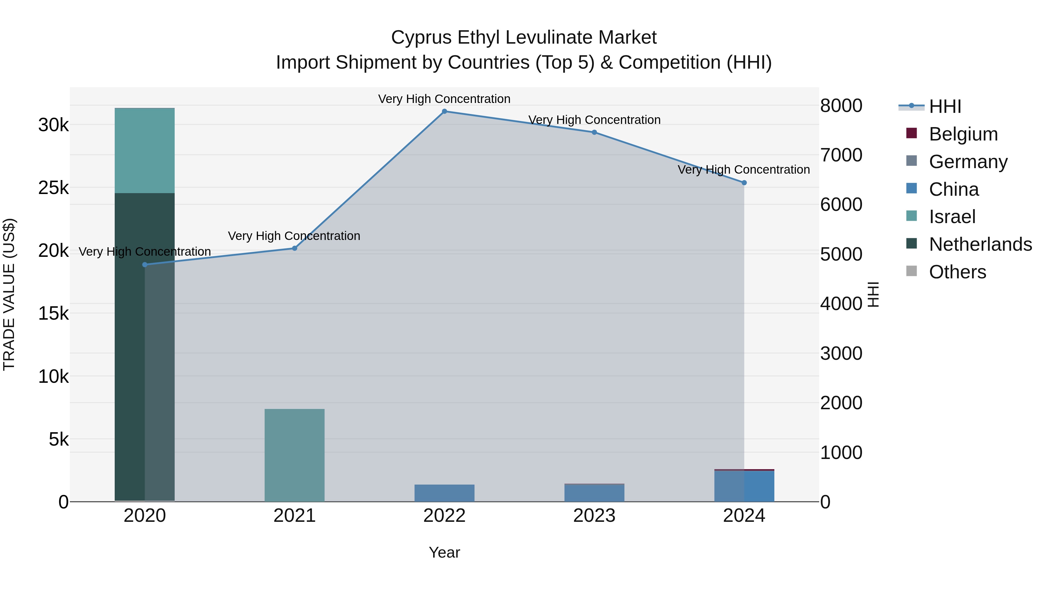 Cyprus Ethyl Levulinate Market Import Shipment by Countries (Top 5) & Competition (HHI)