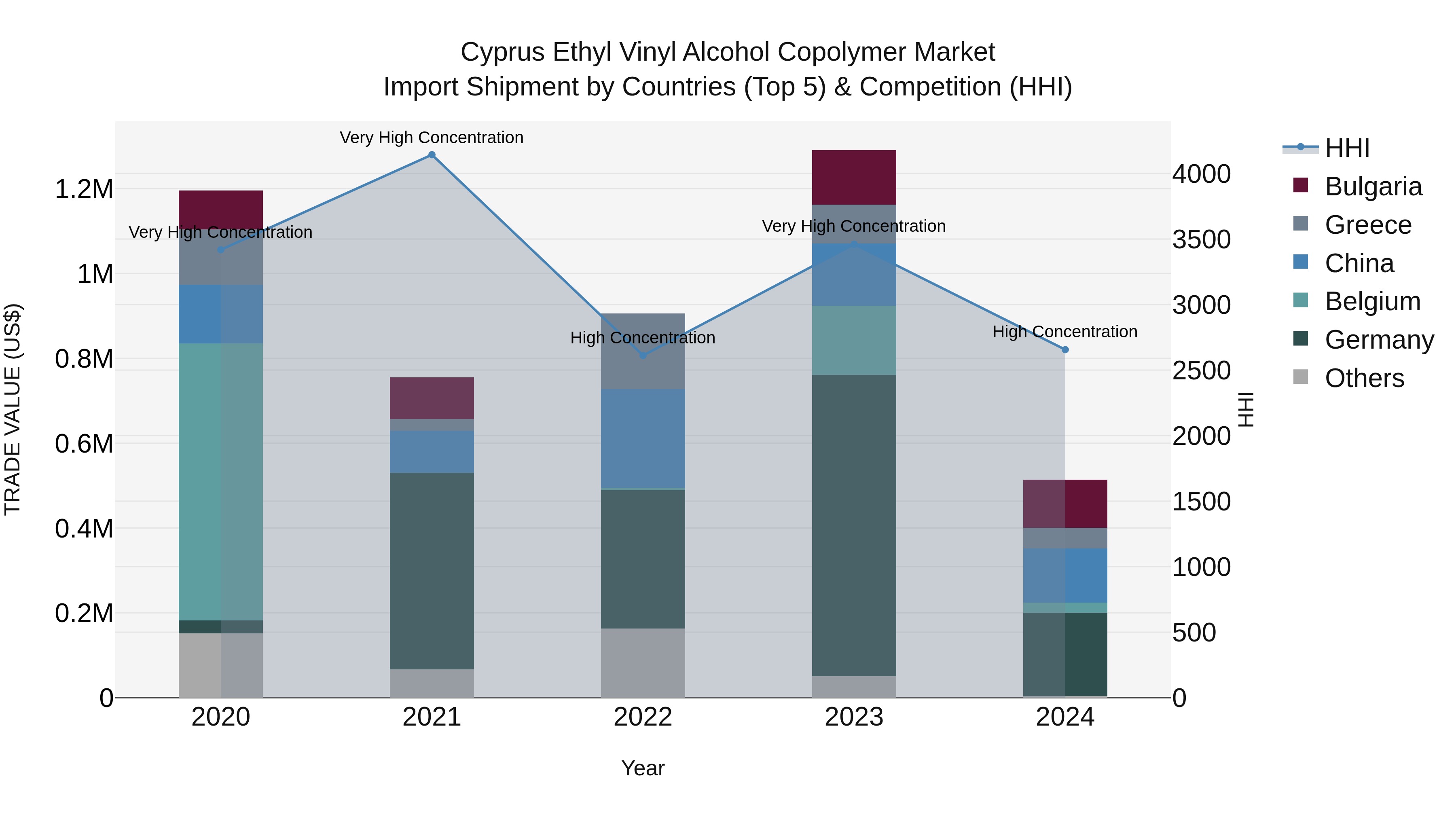 Cyprus Ethyl Vinyl Alcohol Copolymer Market Import Shipment by Countries (Top 5) & Competition (HHI)