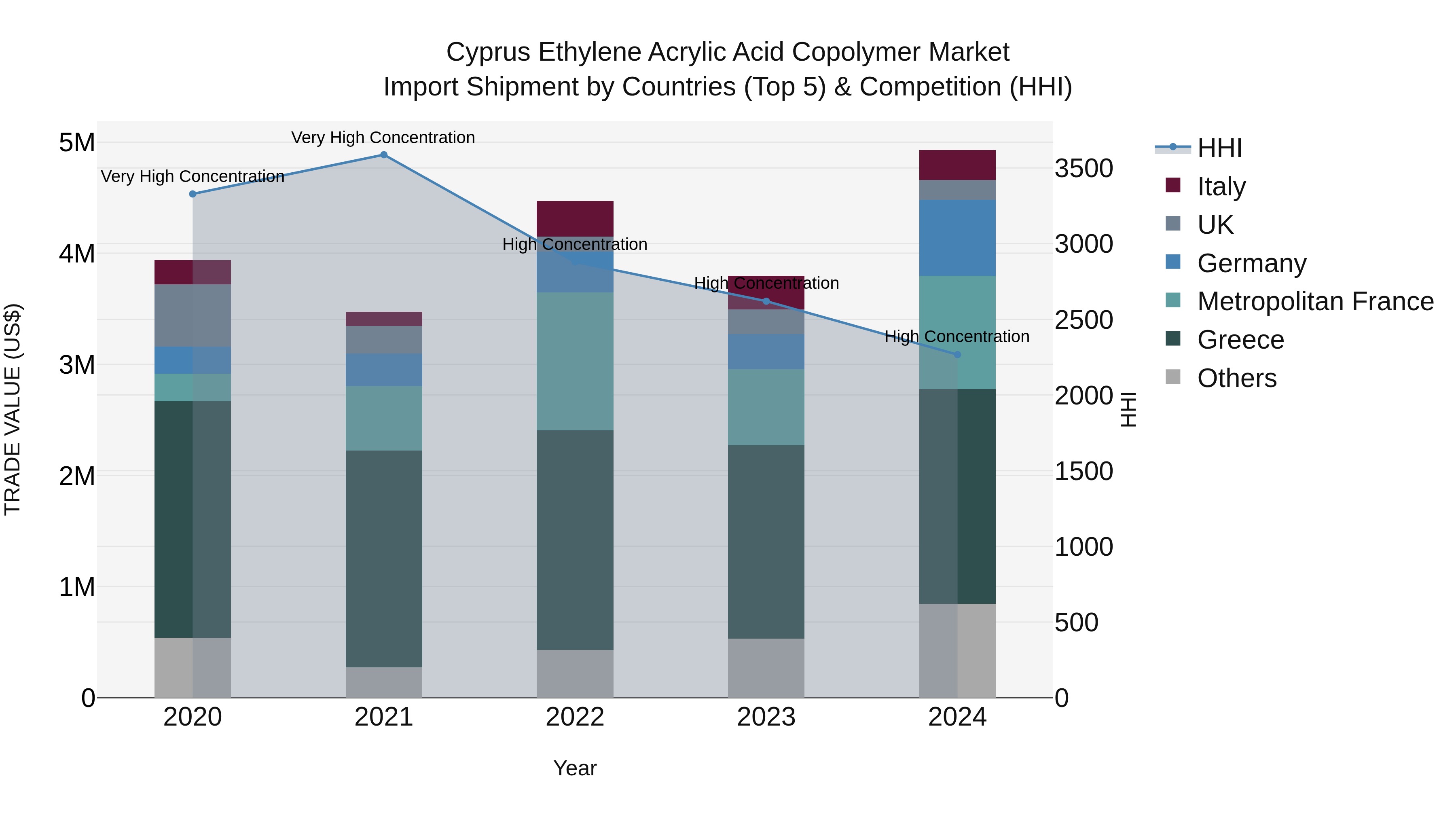 Cyprus Ethylene Acrylic Acid Copolymer Market Import Shipment by Countries (Top 5) & Competition (HHI)