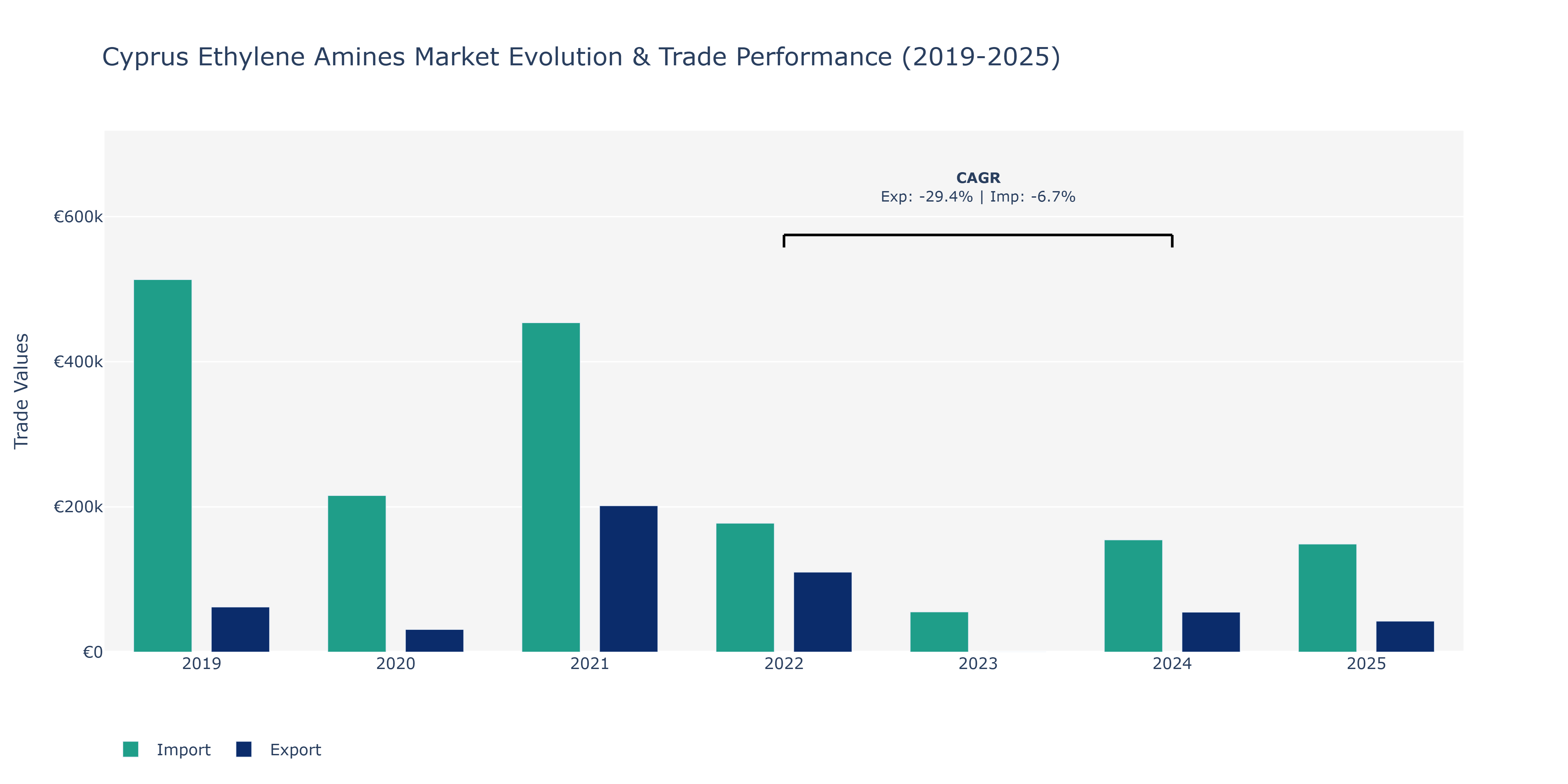 Cyprus Ethylene Amines Market: Production & Trade Performance (2019-2025)