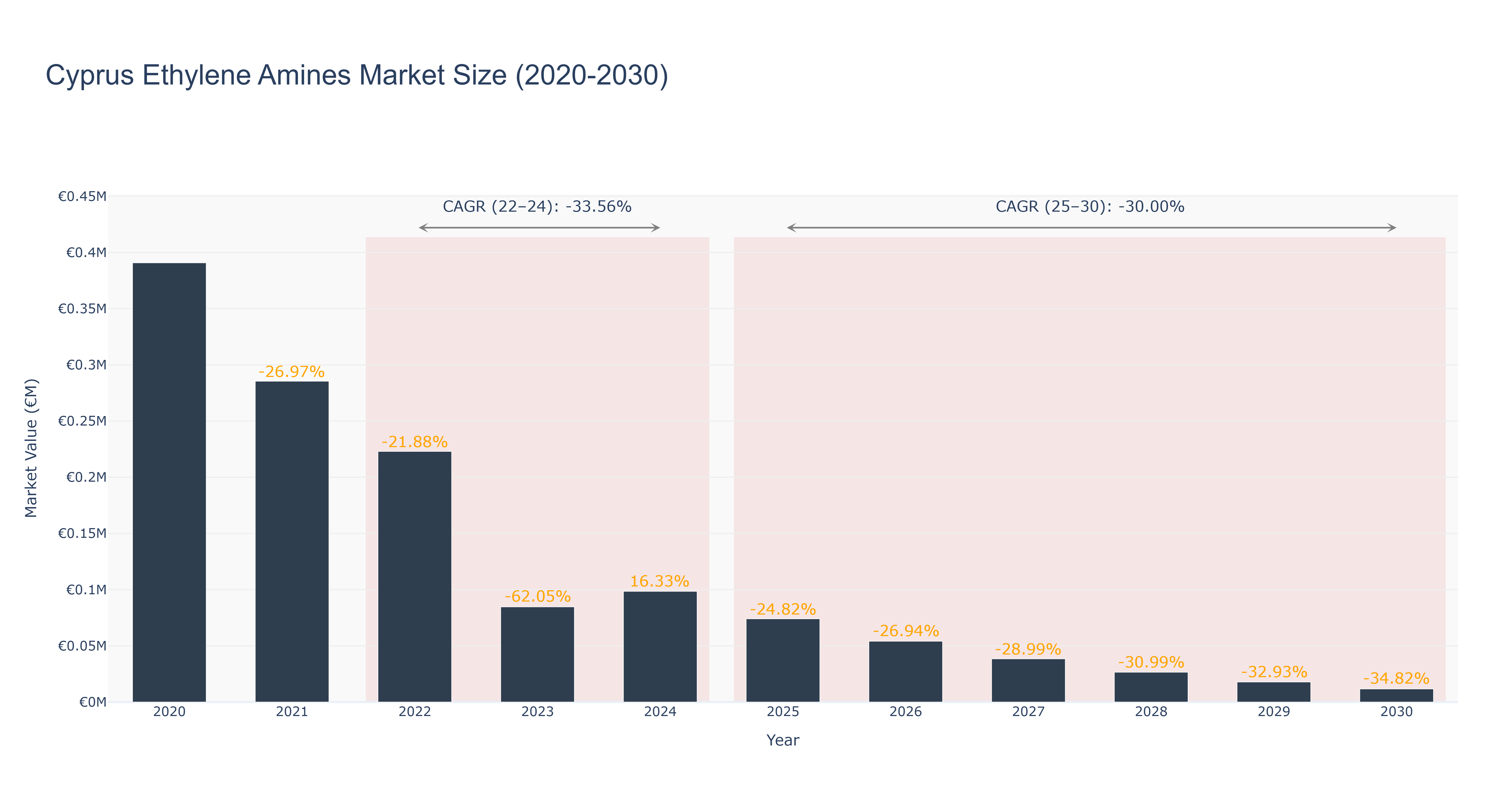 Cyprus Ethylene Amines Market Size (2020-2030)