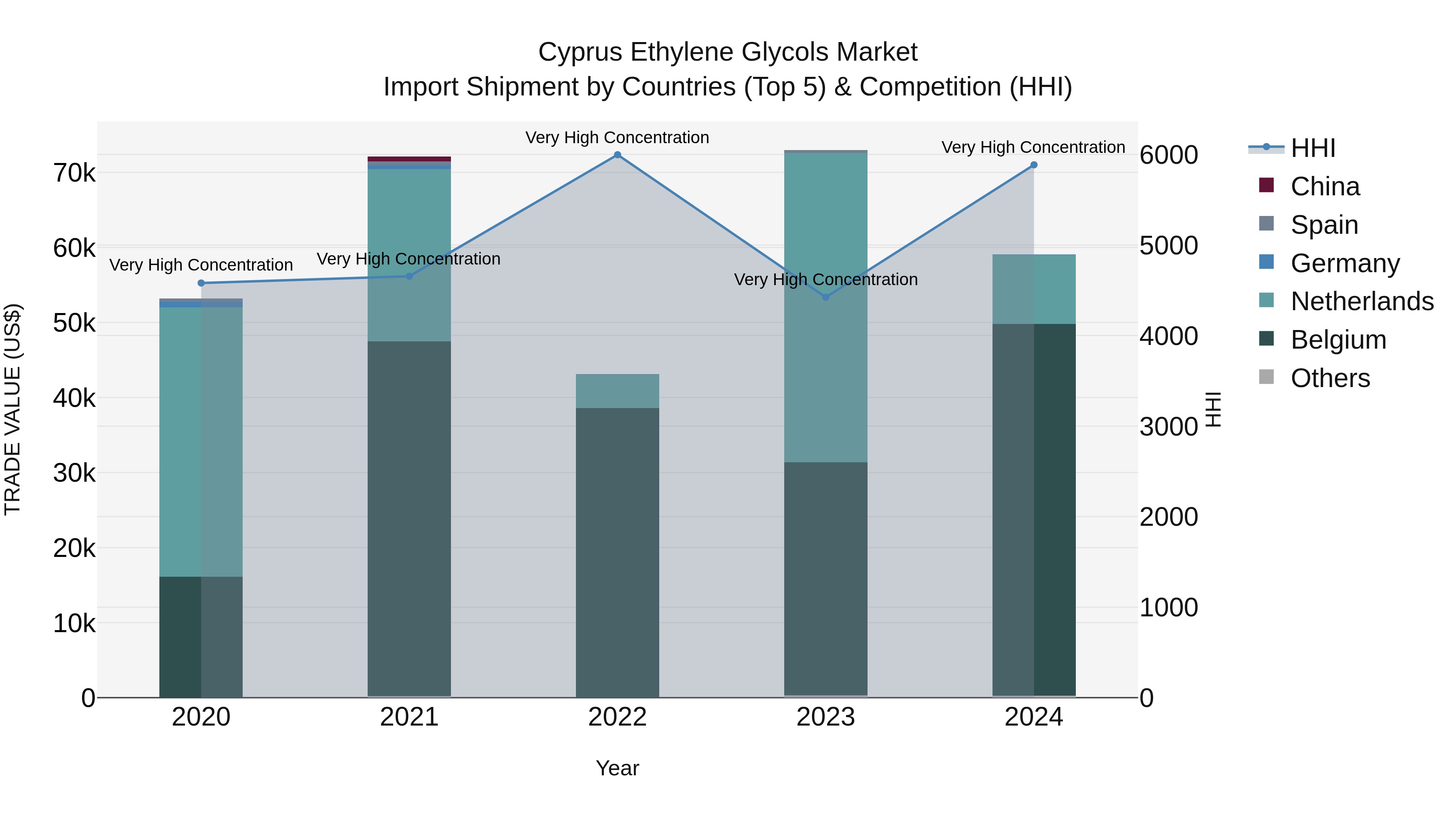 Cyprus Ethylene Glycols Market Import Shipment by Countries (Top 5) & Competition (HHI)