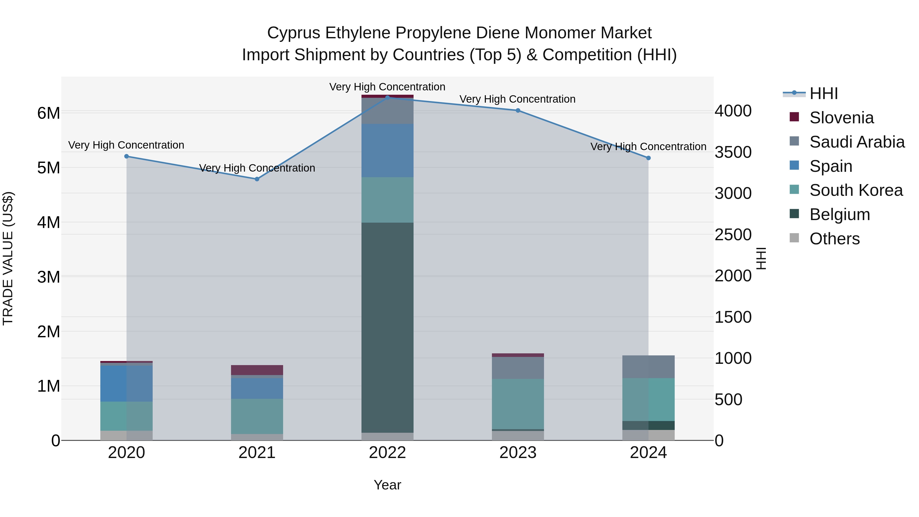 Cyprus Ethylene Propylene Diene Monomer Market Import Shipment by Countries (Top 5) & Competition (HHI)