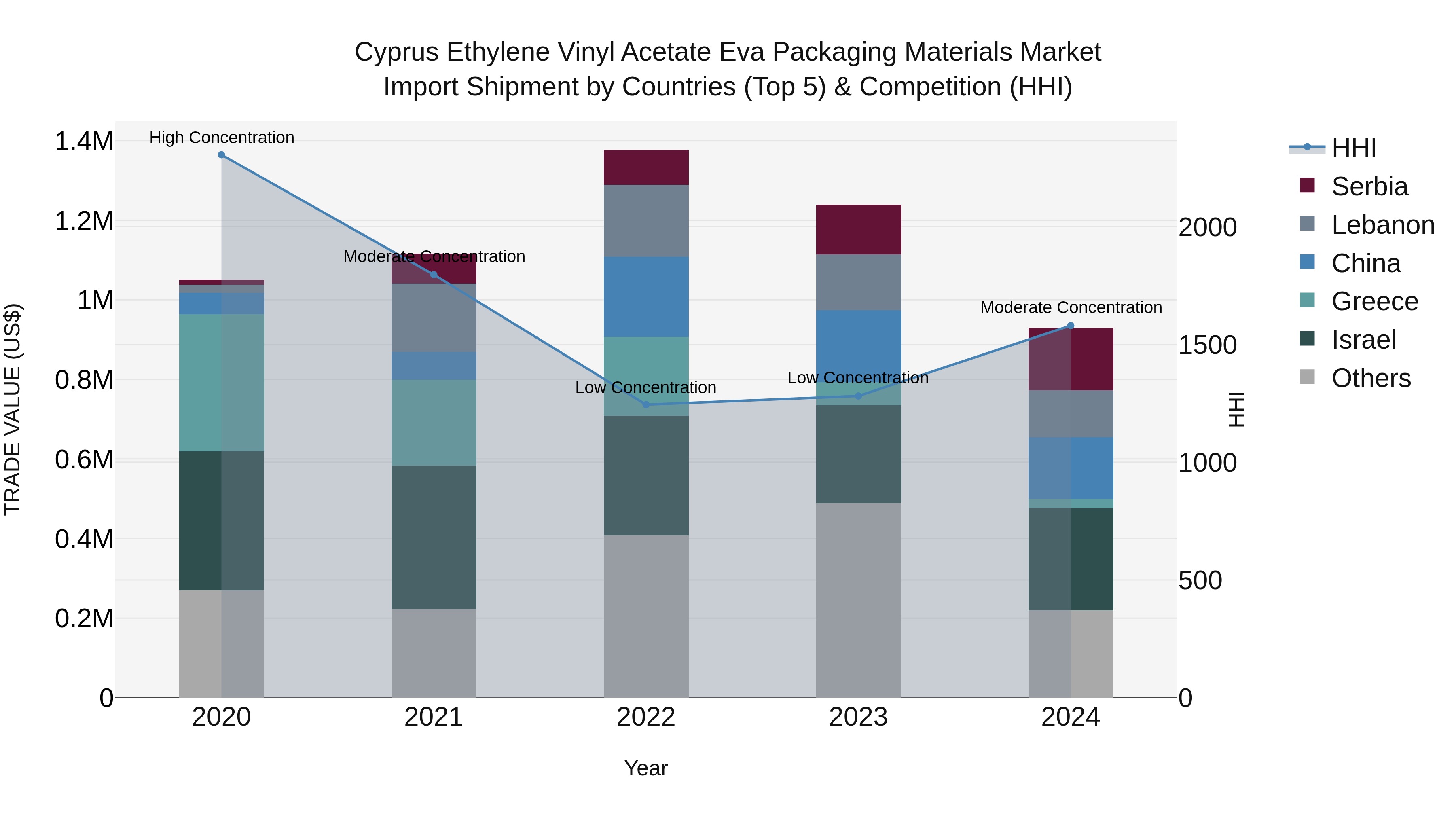 Cyprus Ethylene Vinyl Acetate Eva Packaging Materials Market Import Shipment by Countries (Top 5) & Competition (HHI)