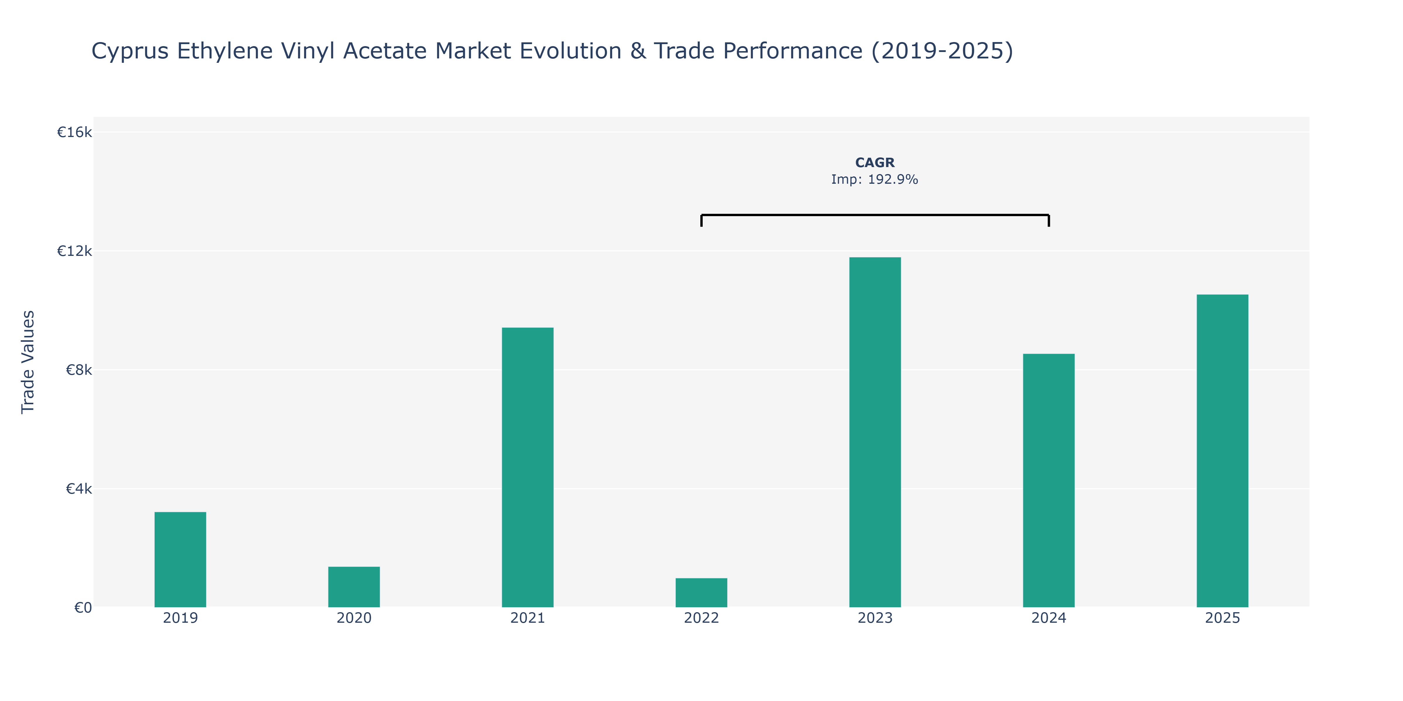 Cyprus Ethylene Vinyl Acetate Market: Production & Trade Performance (2019-2025)