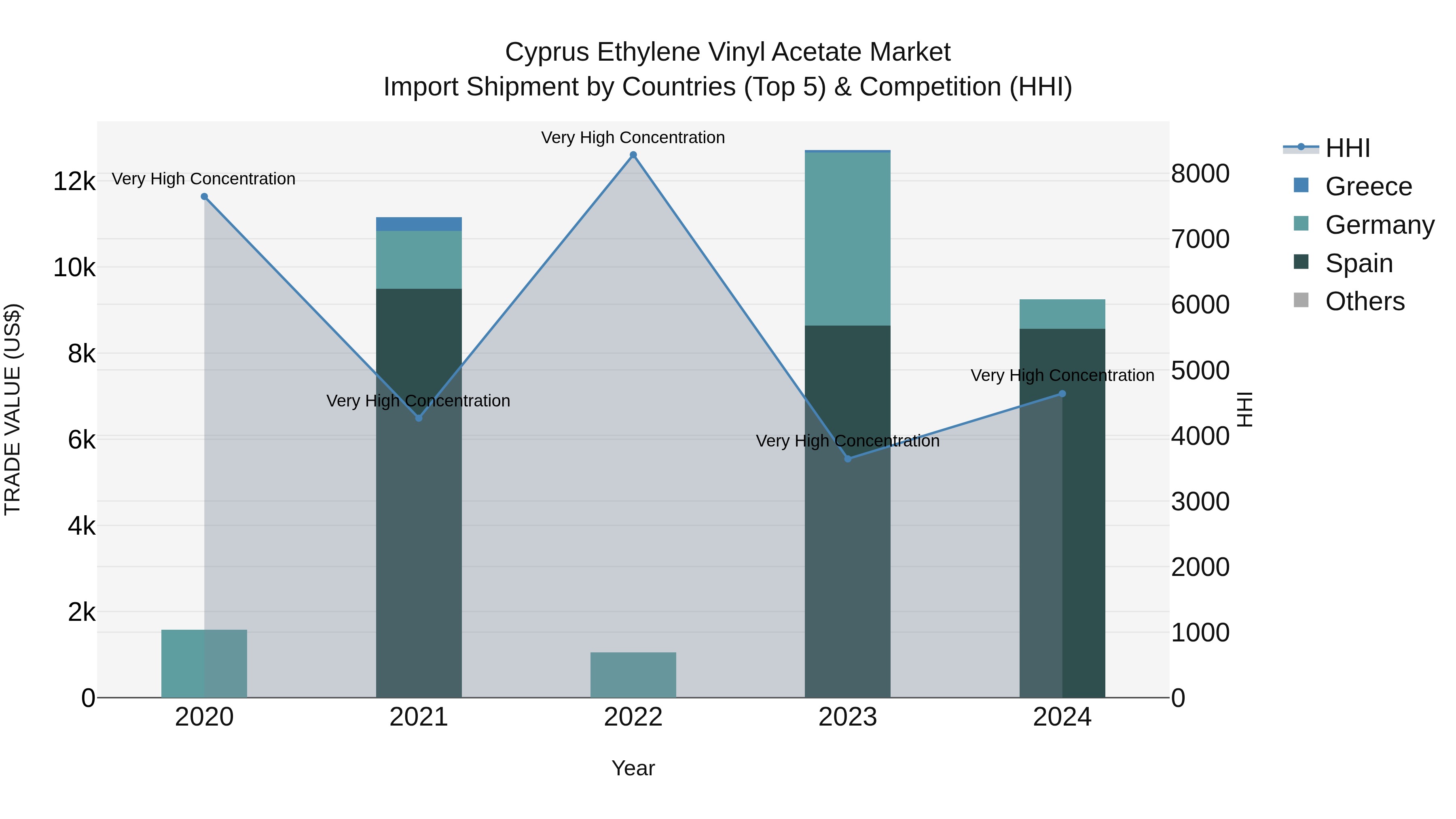 Cyprus Ethylene Vinyl Acetate Market Import Shipment by Countries (Top 5) & Competition (HHI)