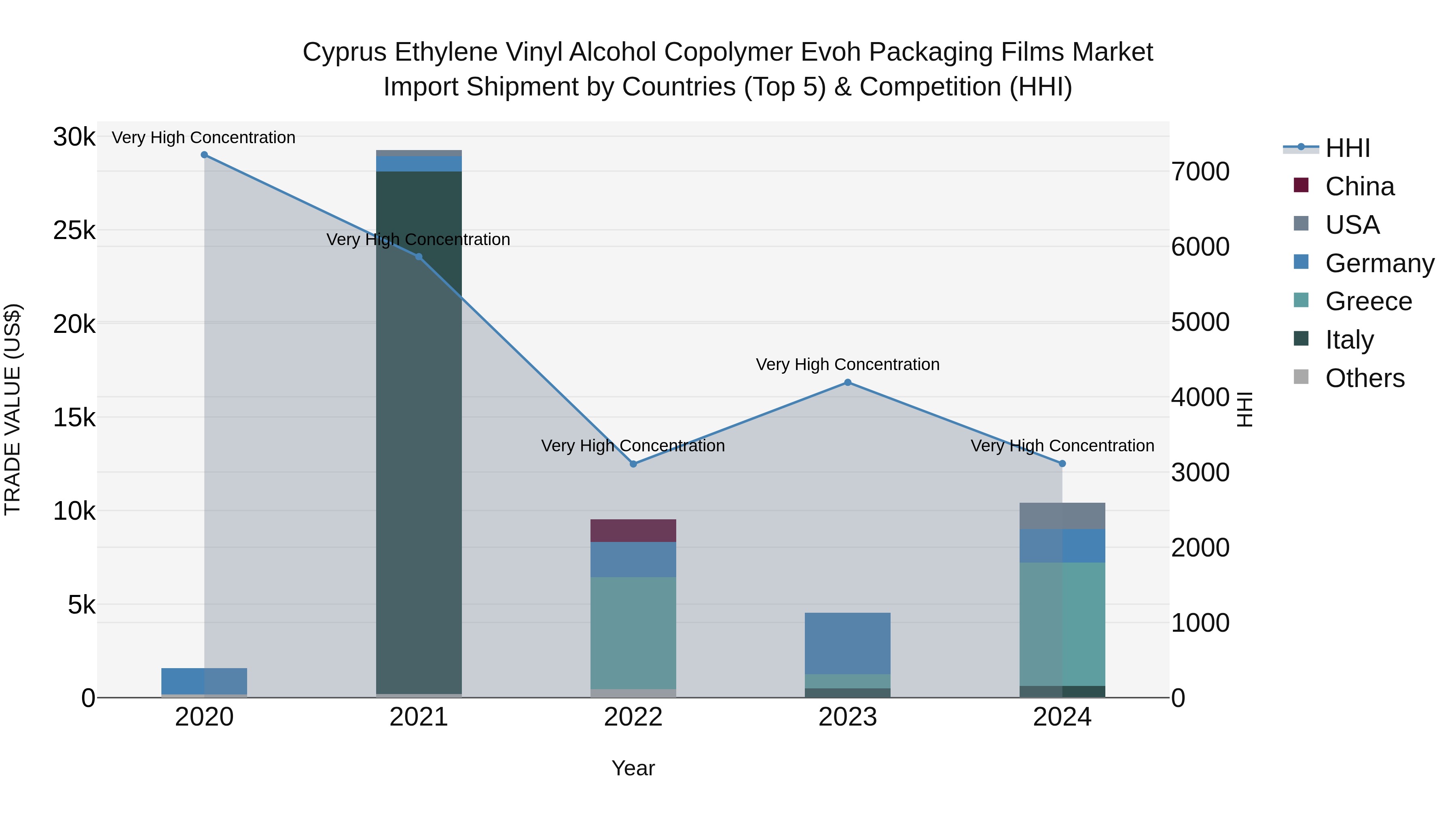 Cyprus Ethylene Vinyl Alcohol Copolymer Evoh Packaging Films Market Import Shipment by Countries (Top 5) & Competition (HHI)