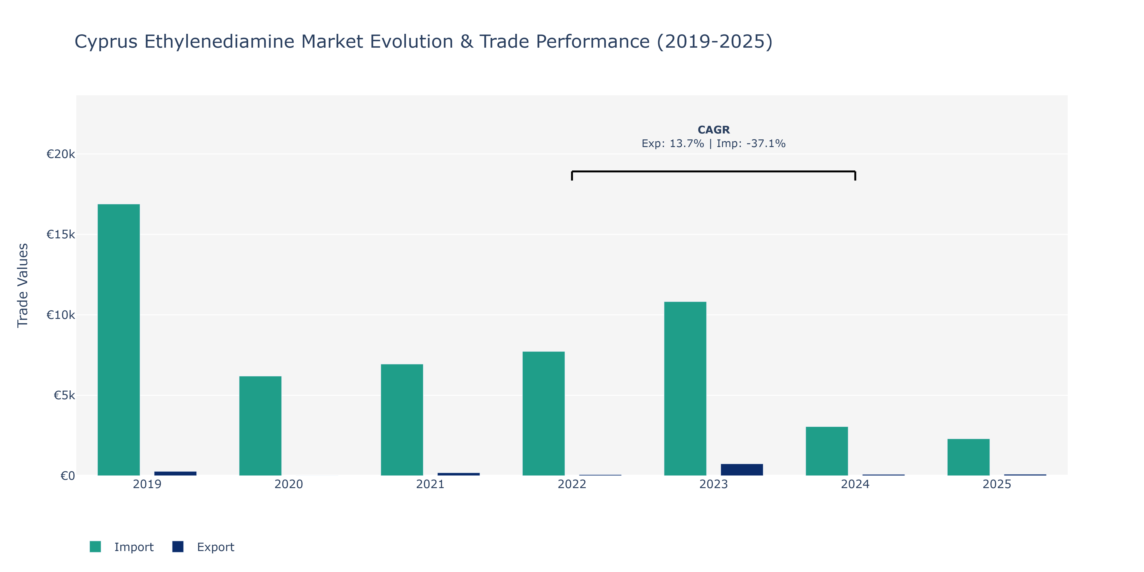 Cyprus Ethylenediamine Market: Production & Trade Performance (2019-2025)
