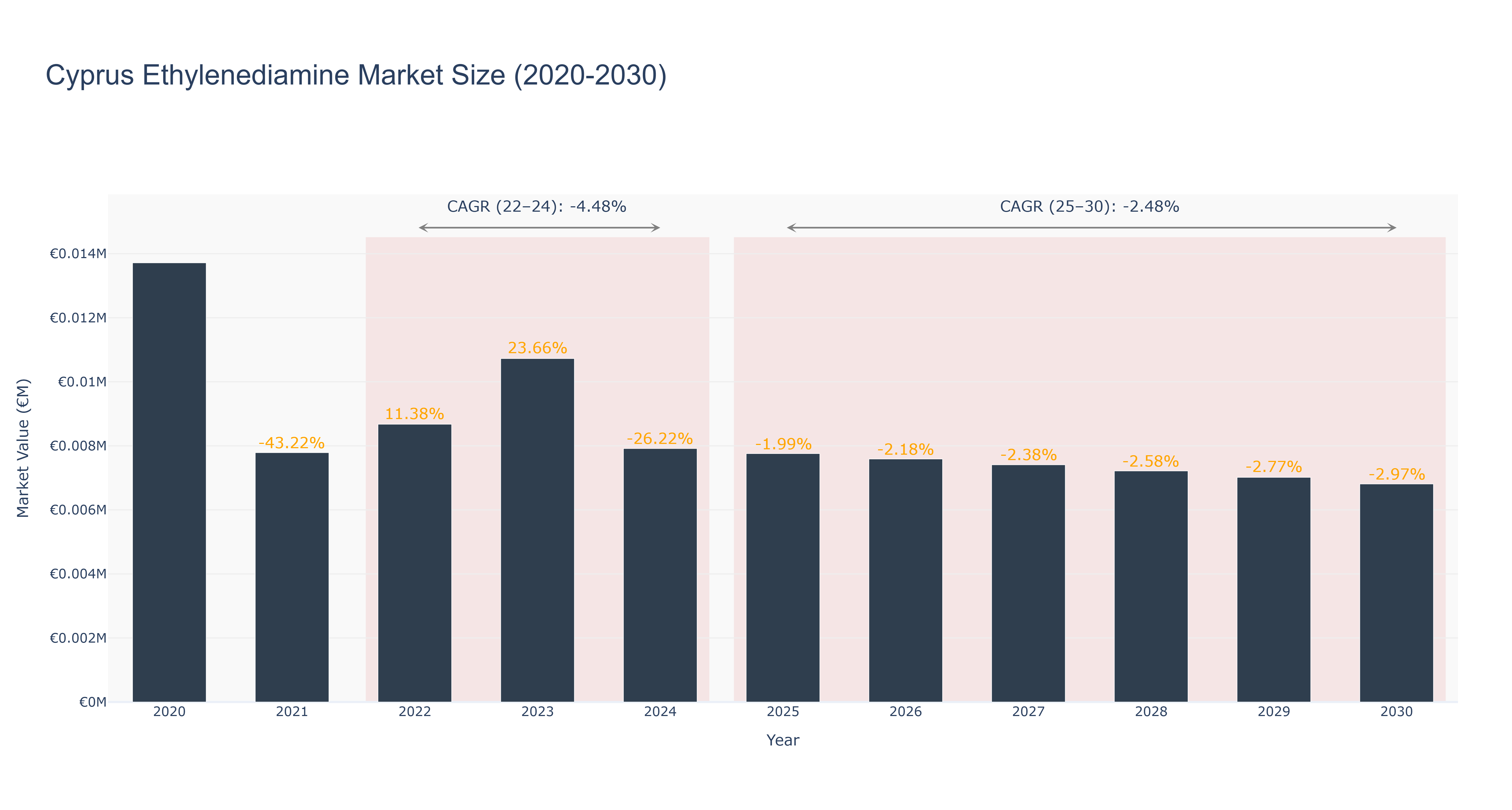 Cyprus Ethylenediamine Market Size (2020-2030)
