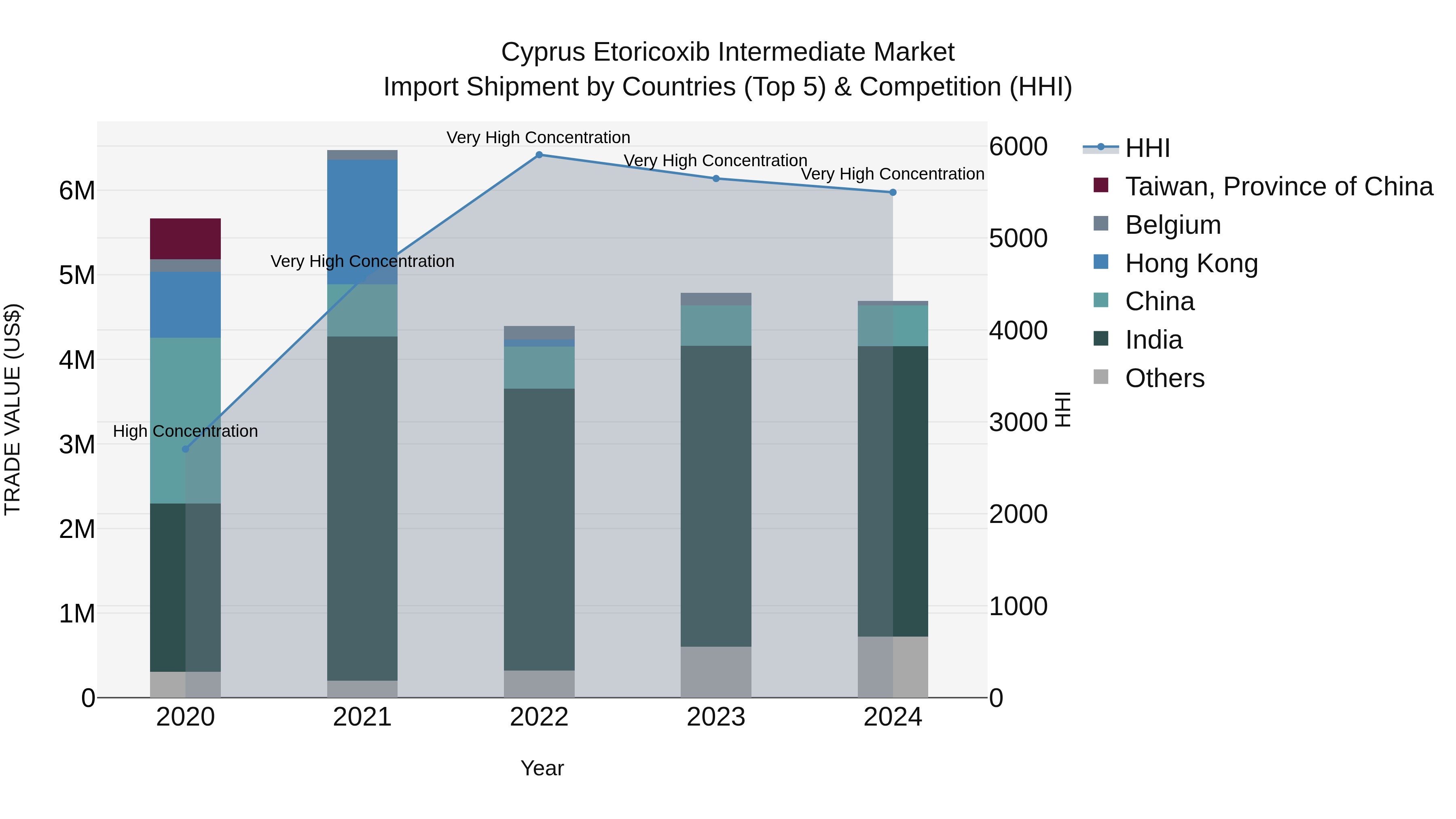 Cyprus Etoricoxib Intermediate Market Import Shipment by Countries (Top 5) & Competition (HHI)