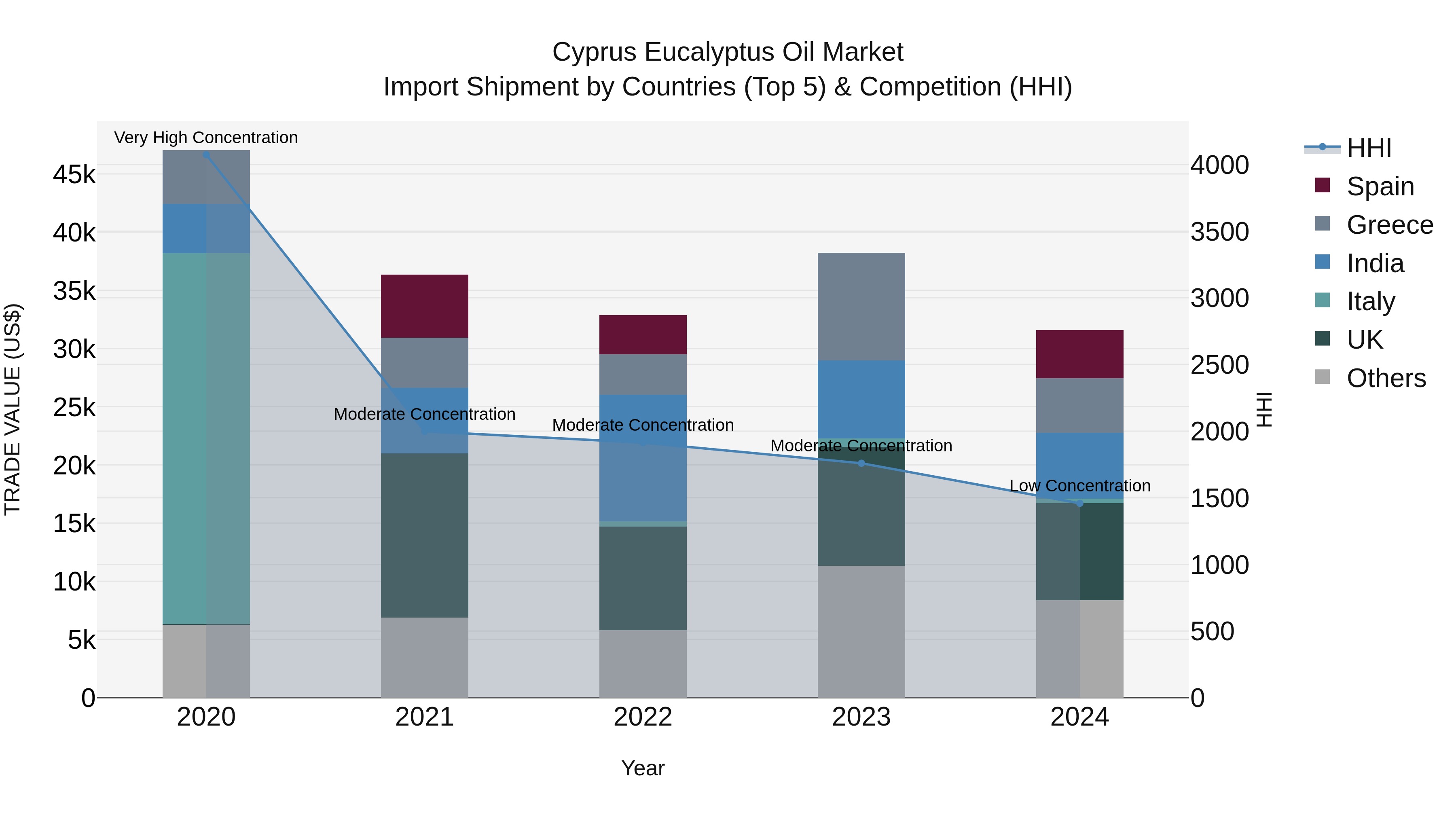 Cyprus Eucalyptus Oil Market Import Shipment by Countries (Top 5) & Competition (HHI)