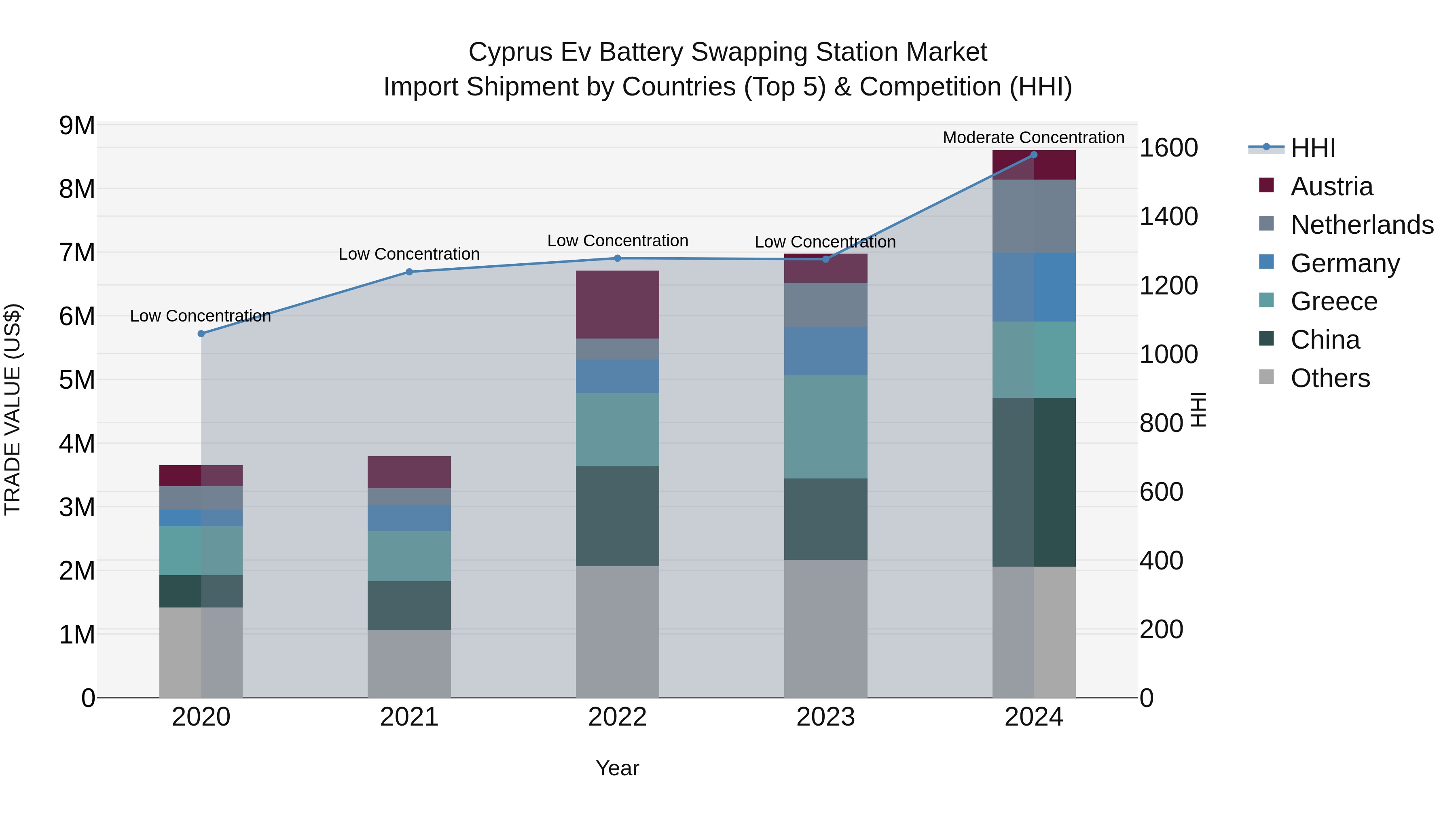 Cyprus Ev Battery Swapping Station Market Import Shipment by Countries (Top 5) & Competition (HHI)