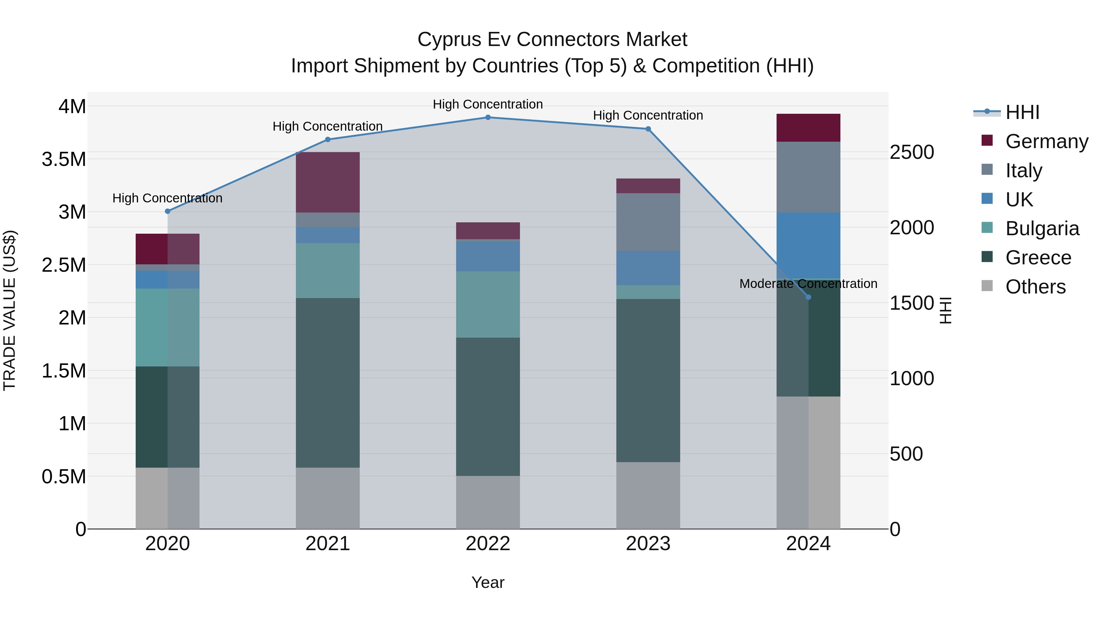 Cyprus Ev Connectors Market Import Shipment by Countries (Top 5) & Competition (HHI)