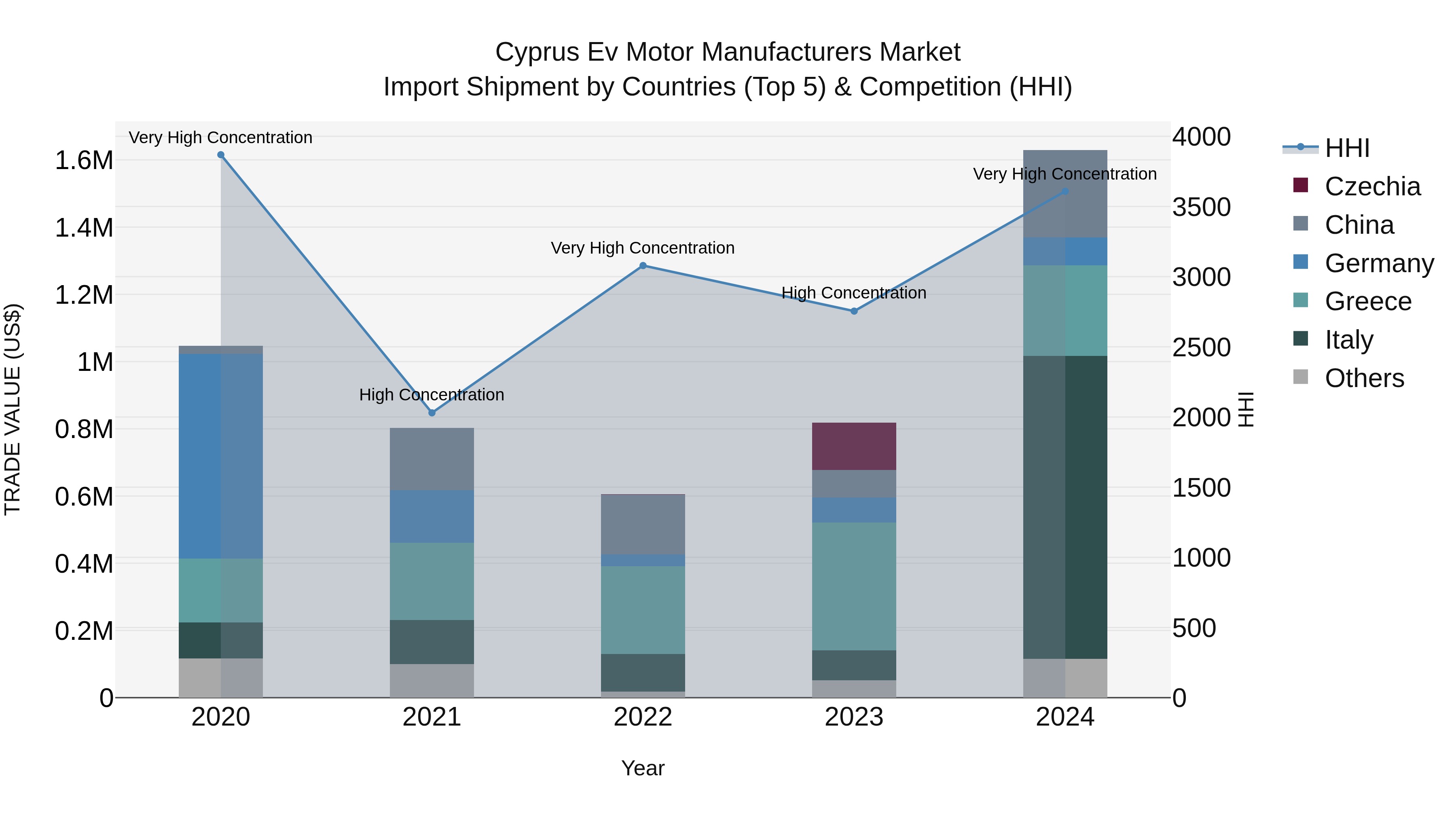 Cyprus Ev Motor Manufacturers Market Import Shipment by Countries (Top 5) & Competition (HHI)