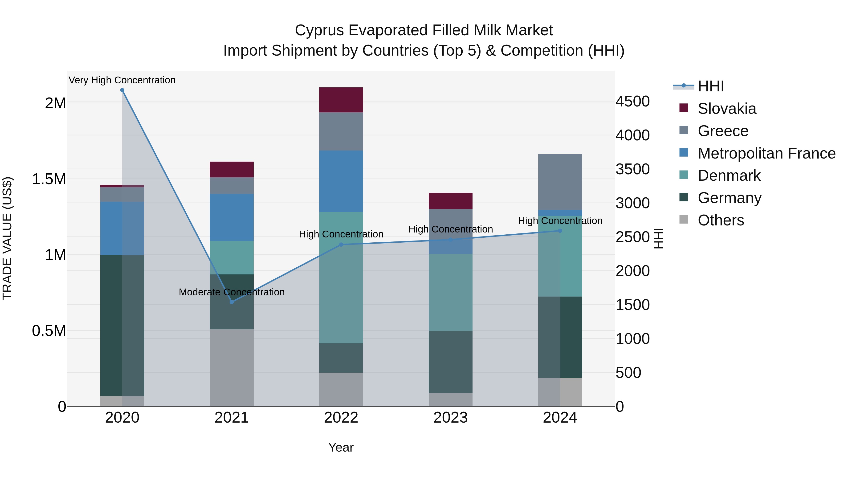 Cyprus Evaporated Filled Milk Market Import Shipment by Countries (Top 5) & Competition (HHI)