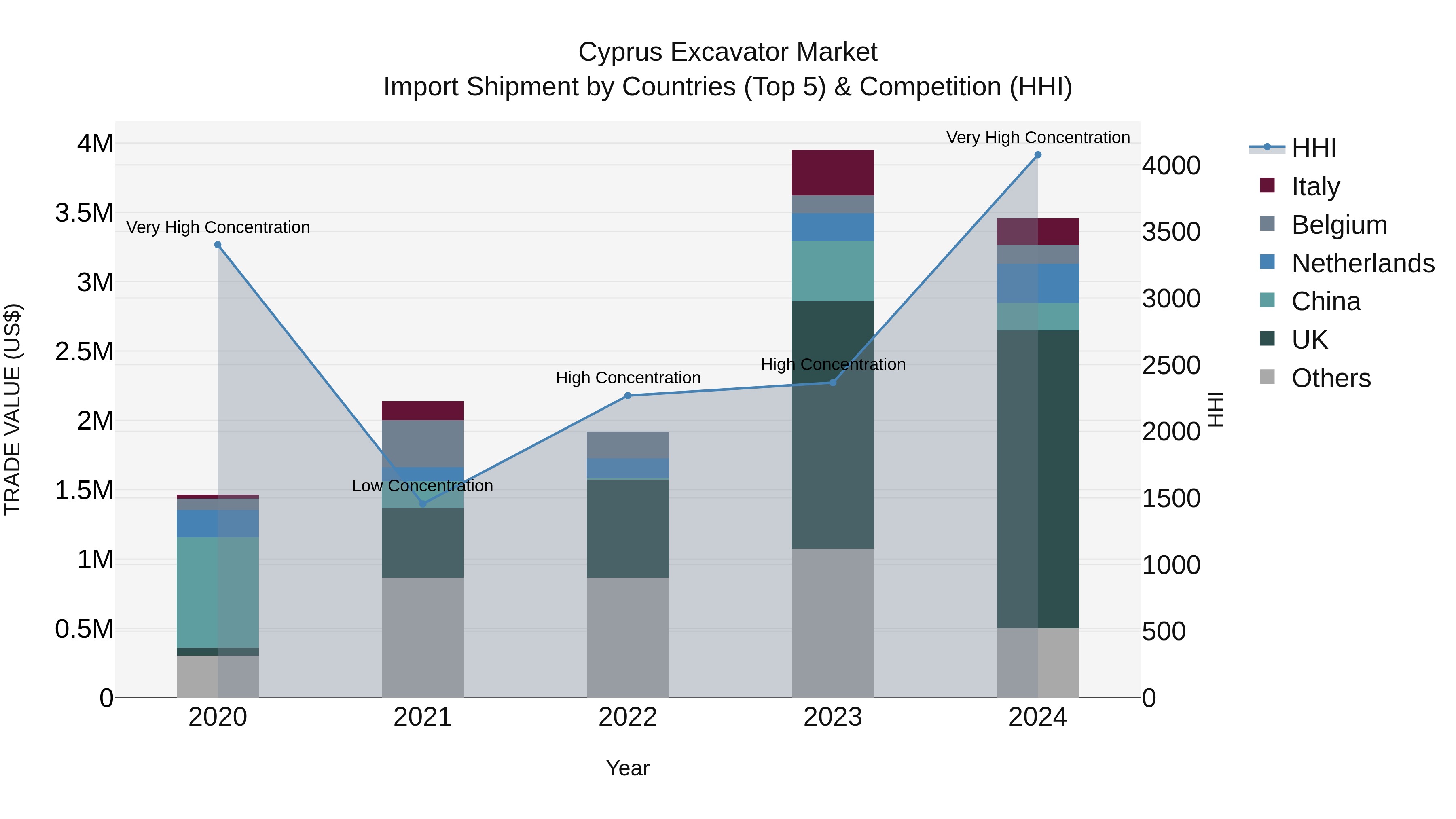 Cyprus Excavator Market Import Shipment by Countries (Top 5) & Competition (HHI)