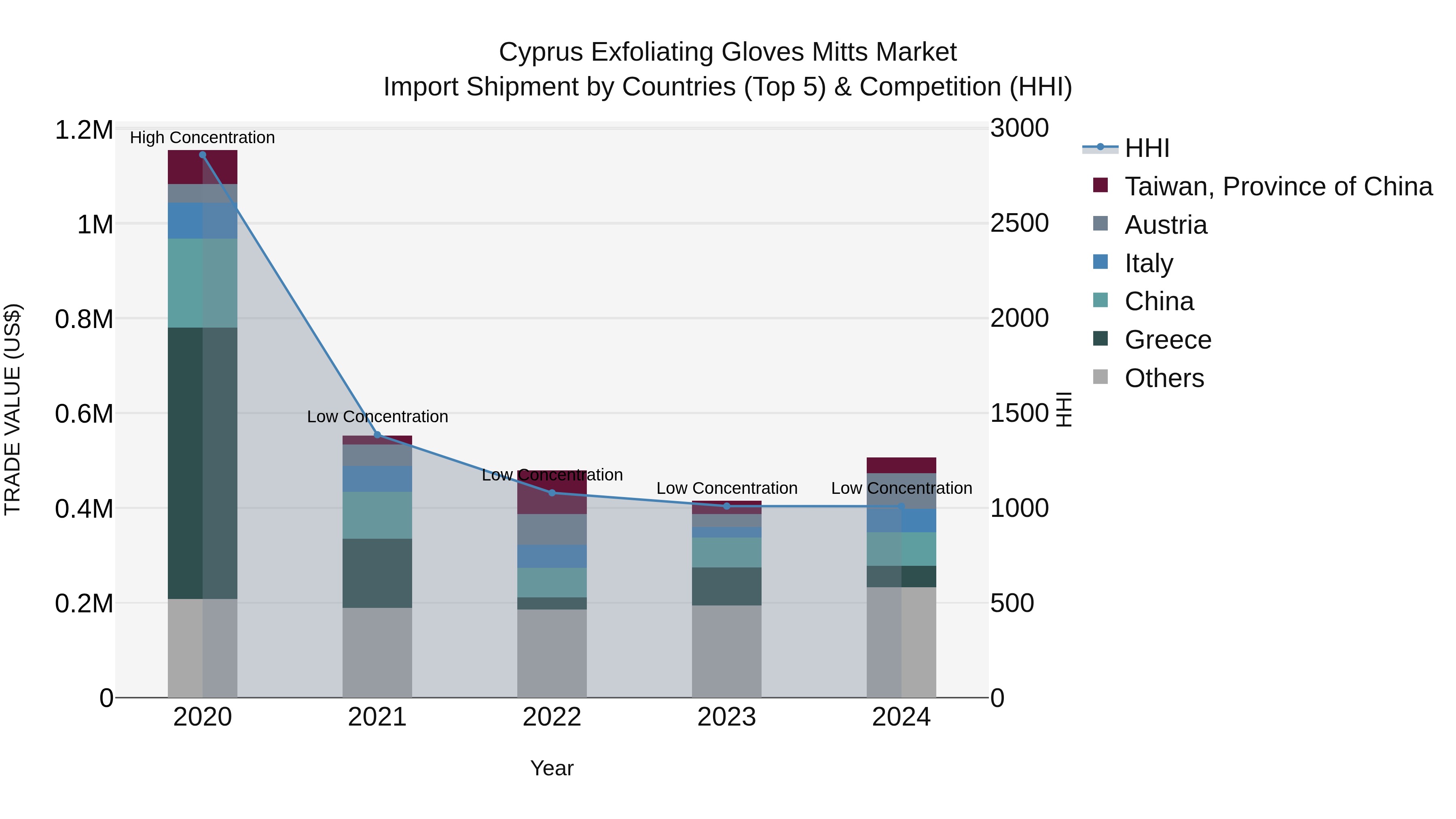 Cyprus Exfoliating Gloves Mitts Market Import Shipment by Countries (Top 5) & Competition (HHI)