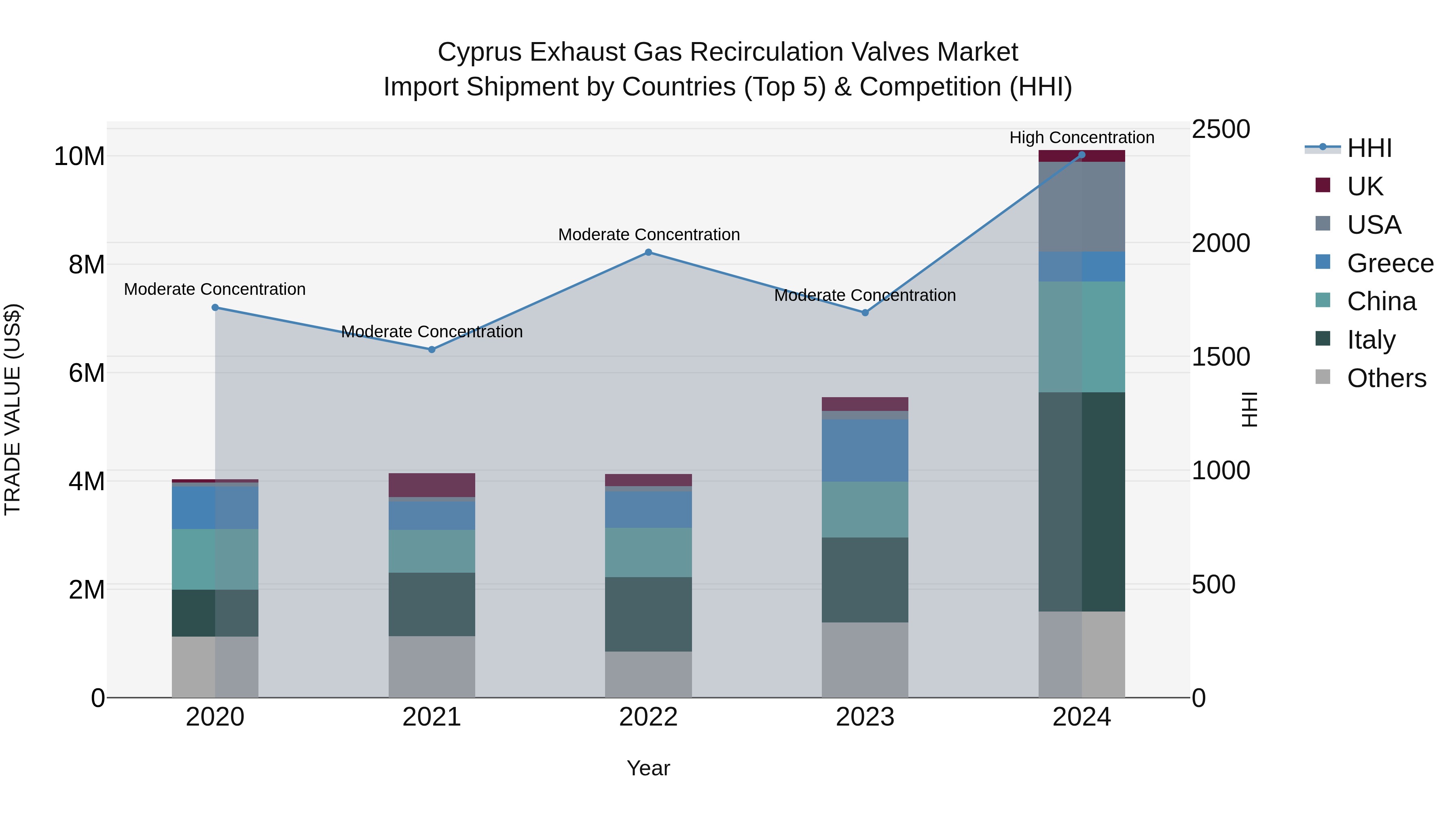Cyprus Exhaust Gas Recirculation Valves Market Import Shipment by Countries (Top 5) & Competition (HHI)