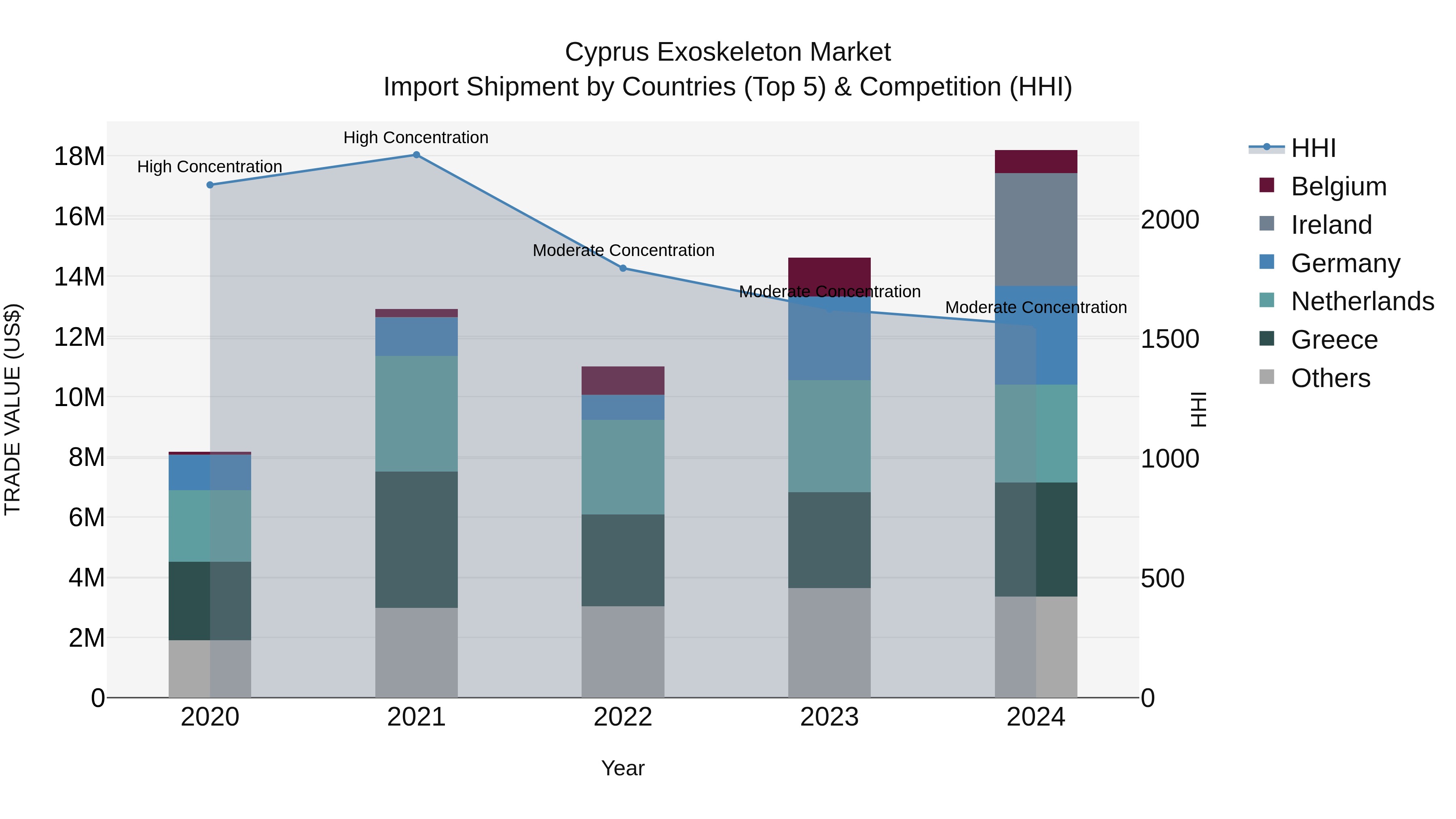 Cyprus Exoskeleton Market Import Shipment by Countries (Top 5) & Competition (HHI)