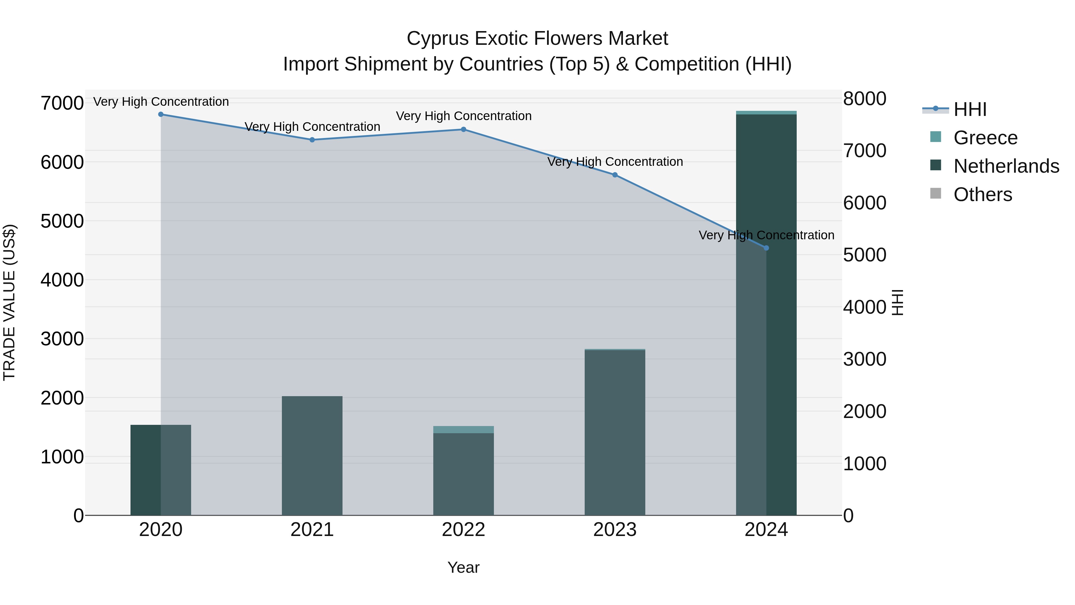 Cyprus Exotic Flowers Market Import Shipment by Countries (Top 5) & Competition (HHI)